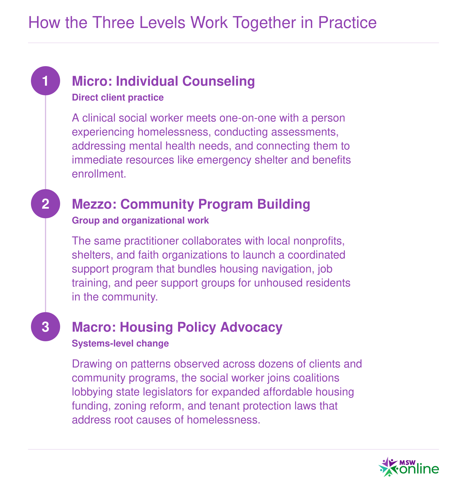 Three-step sequence showing how social workers address homelessness at the micro, mezzo, and macro levels through counseling, program building, and policy advocacy