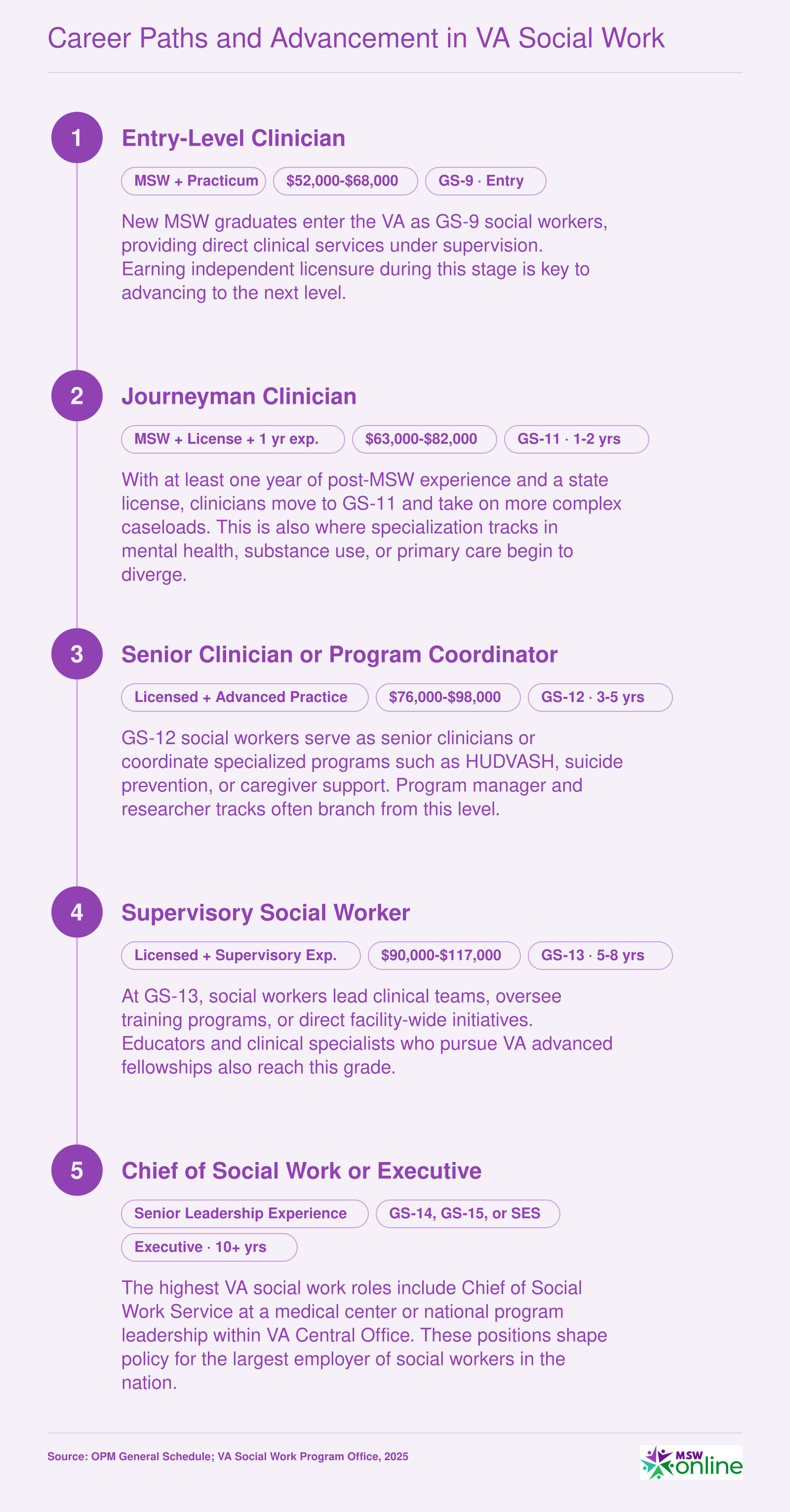 VA social work career ladder from GS-9 entry at $52,000 to GS-13 supervisory roles above $90,000, with executive leadership beyond