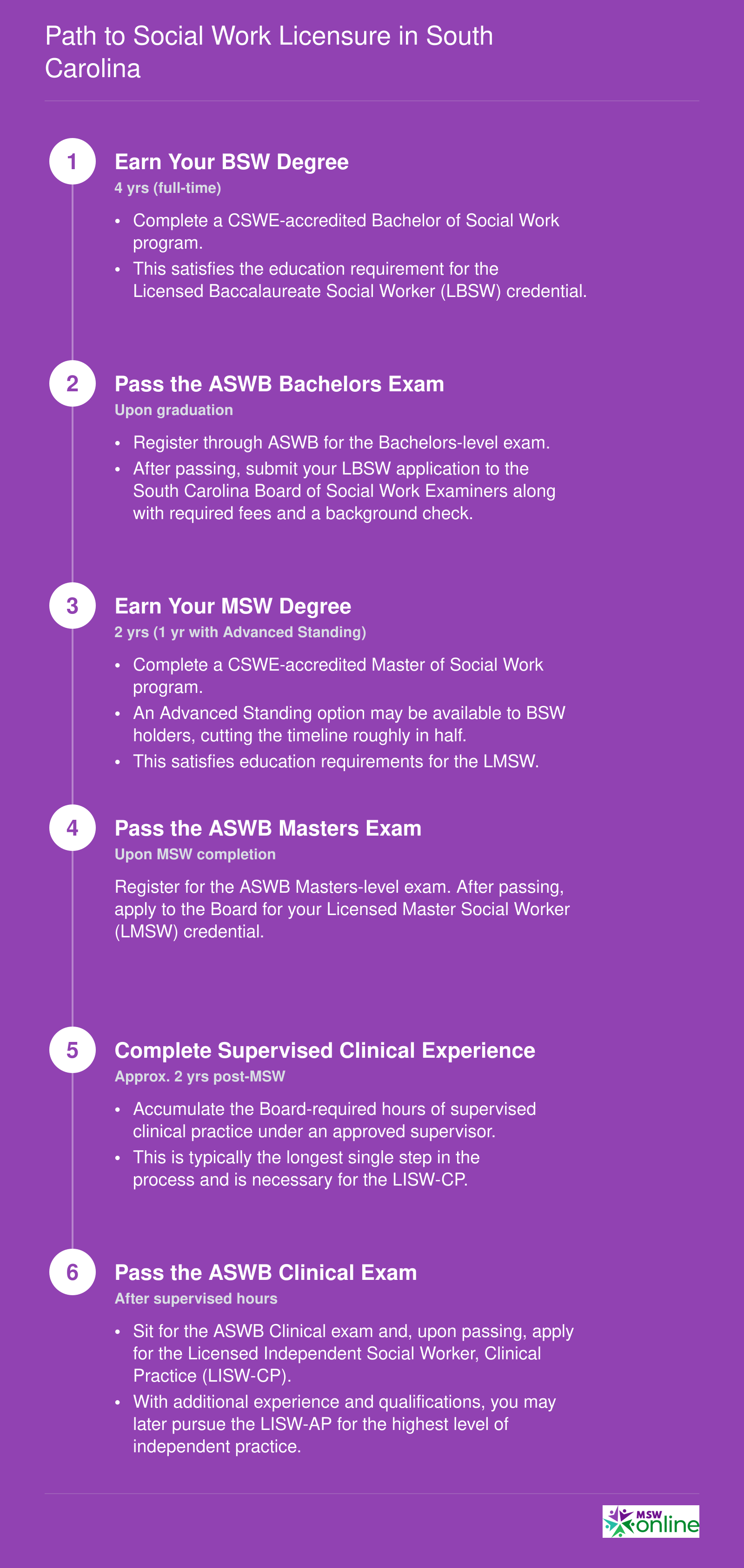Six-step timeline from BSW enrollment through LBSW, LMSW, and LISW-CP licensure in South Carolina, spanning roughly eight or more years