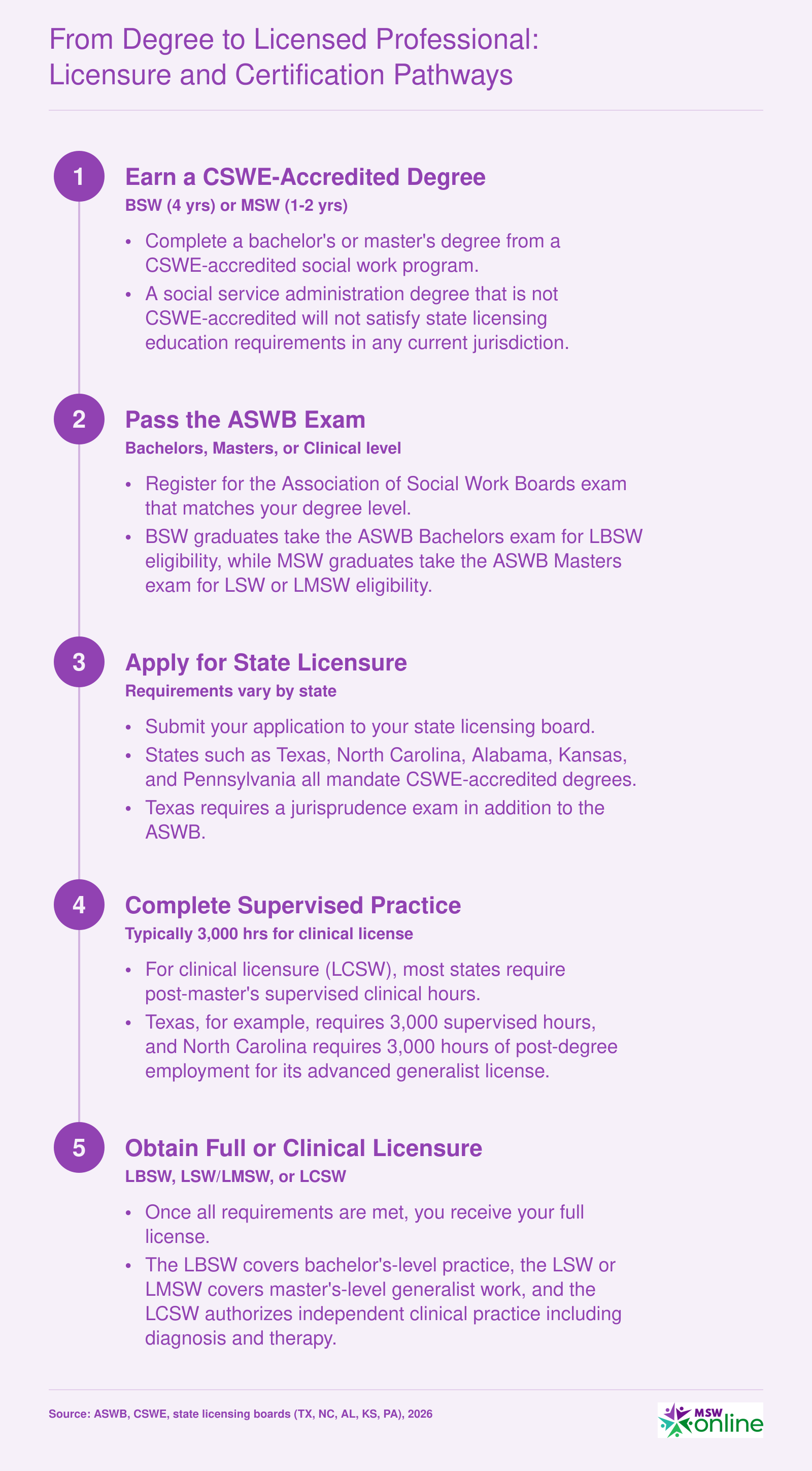 Five-step licensure pathway from CSWE-accredited degree through ASWB exam to LBSW, LMSW, or LCSW licensure, 2026