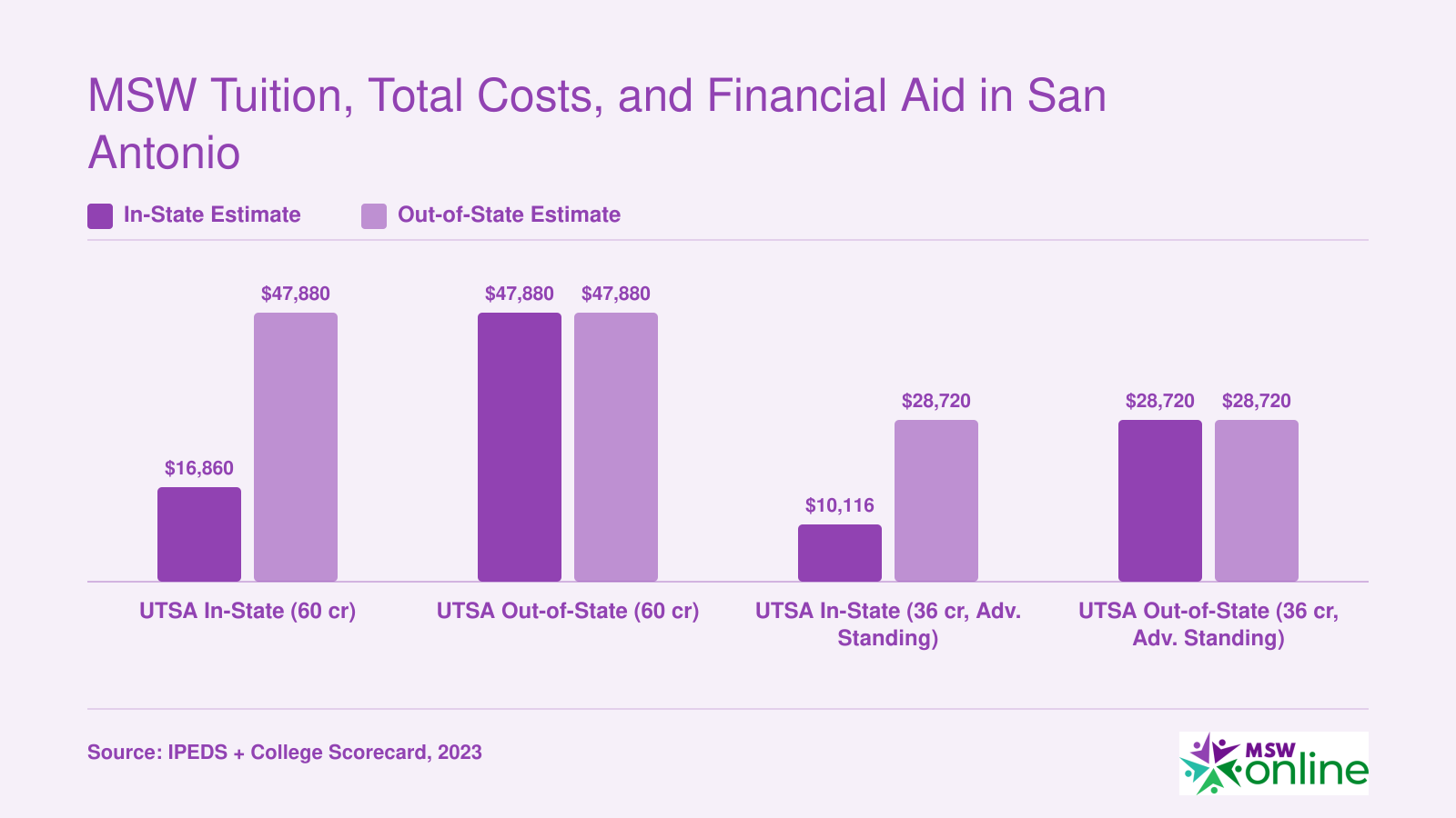 MSW Tuition, Total Costs, and Financial Aid in San Antonio