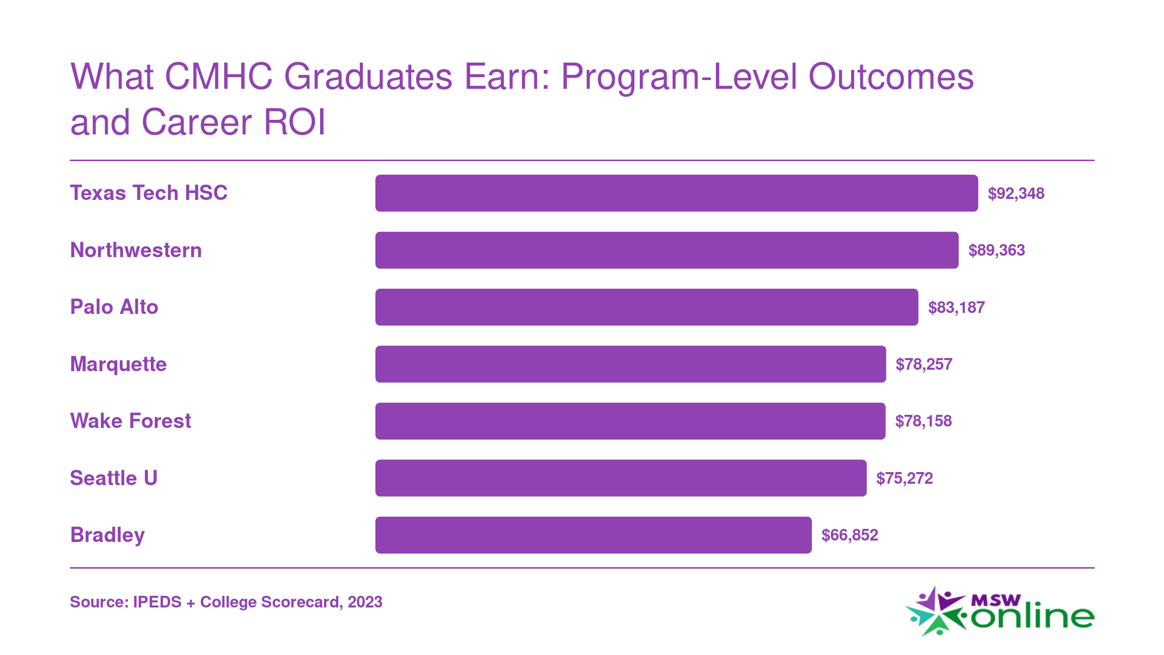 Institutional median earnings ten years after entry for seven CMHC programs, ranging from $66,852 to $92,348