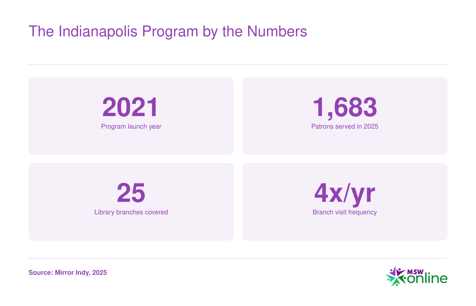 Indianapolis Public Library social work program stats: launched 2021, 1,683 patrons served in 2025, 25 branches covered, each visited four times per year