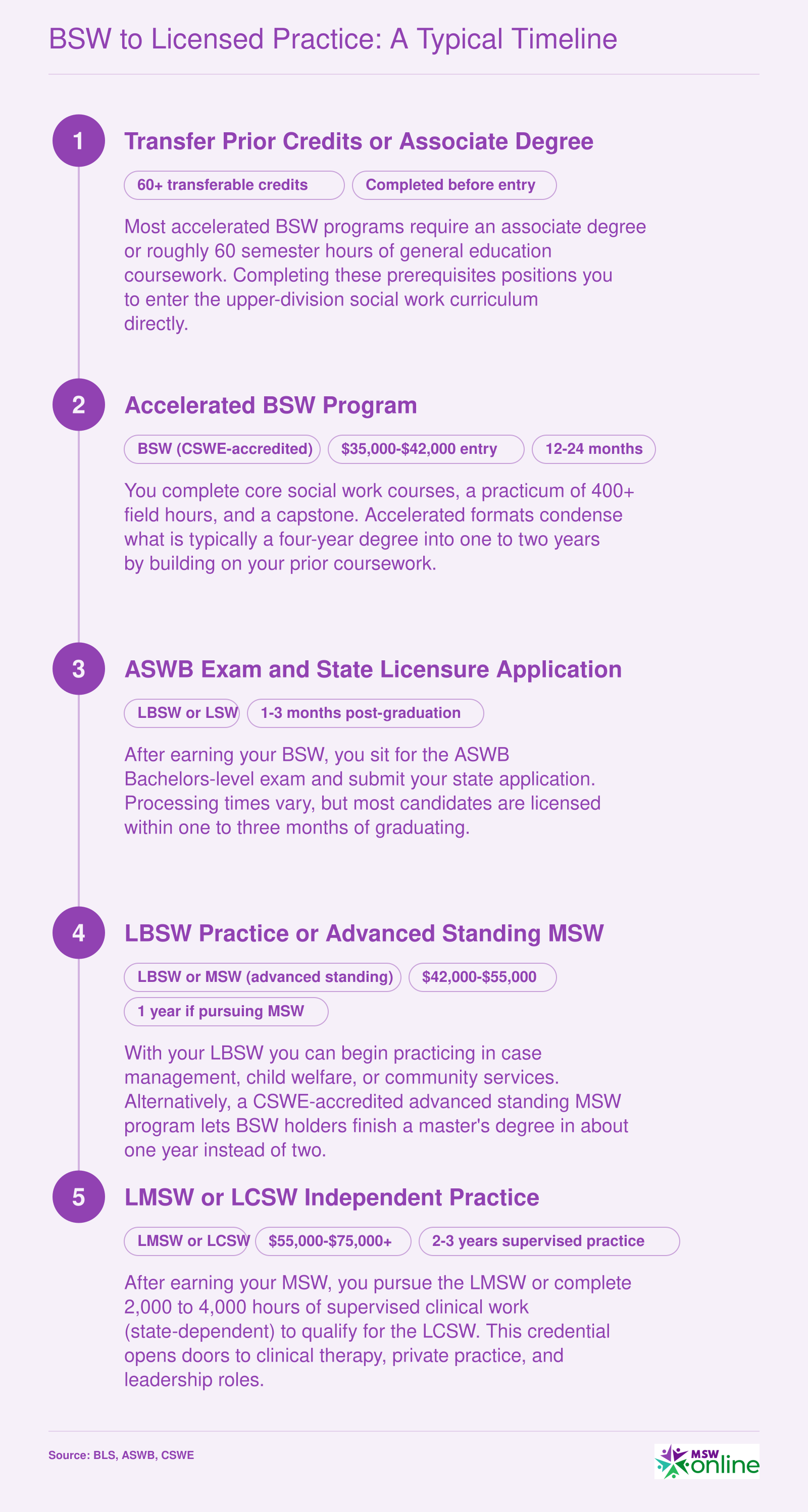 Five-stage career pathway from transfer credits through accelerated BSW, licensure exam, advanced standing MSW, and LCSW independent practice with approximate durations