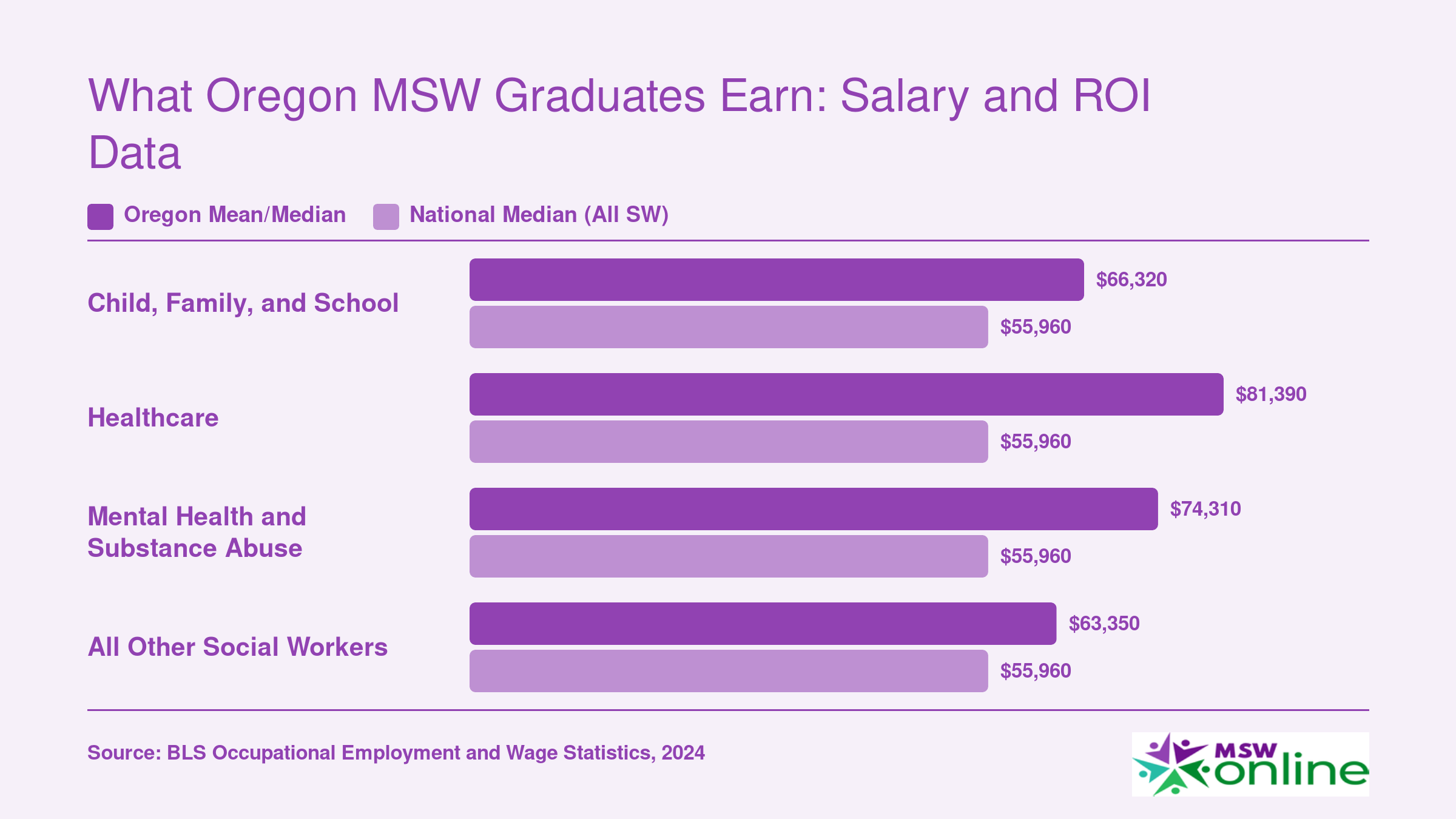 Oregon social worker wages by specialty ranging from $63,350 to $81,390, compared with the $55,960 national median