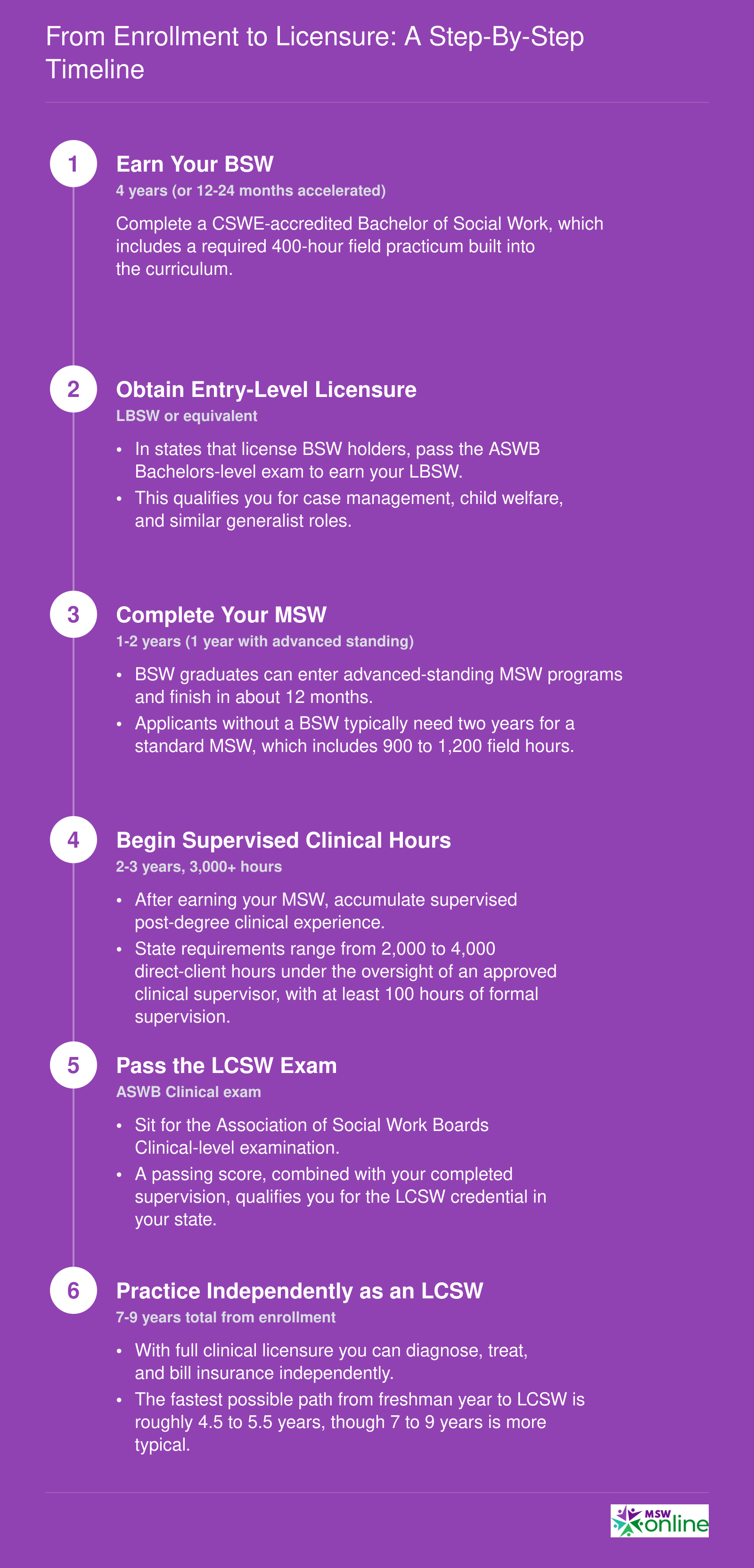 Six-step credentialing ladder from BSW enrollment through LCSW licensure, spanning 4 years minimum to 7-9 years for full clinical practice