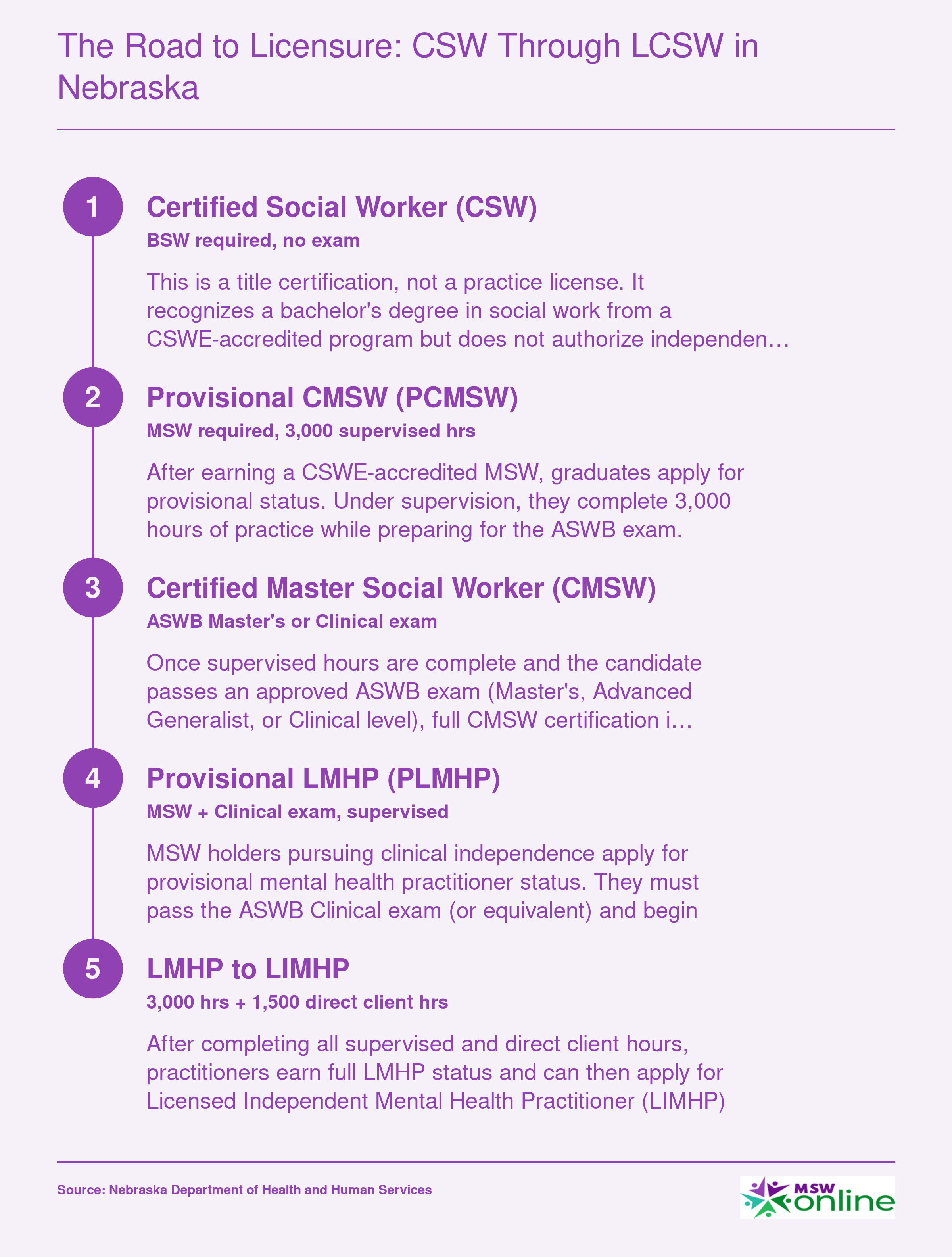 Five-step Nebraska social work credentialing ladder from CSW through CMSW and LIMHP, showing degree, exam, and supervised hour requirements at each level