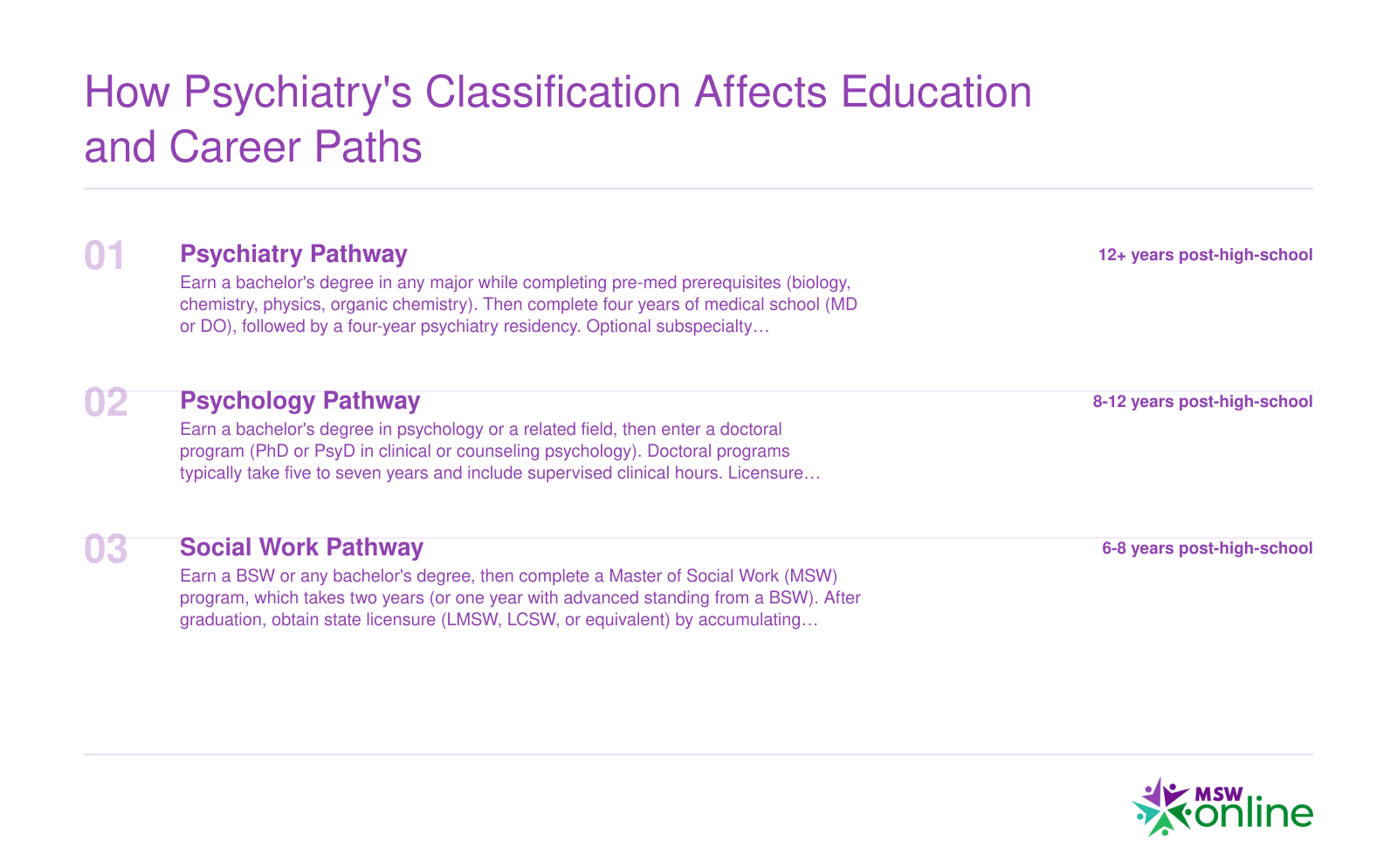 Three education and career pathways compared: psychiatry requires 12 or more years through medical school, psychology 8 to 12 years through a doctoral program, and social work 6 to 8 years through an MSW and licensure