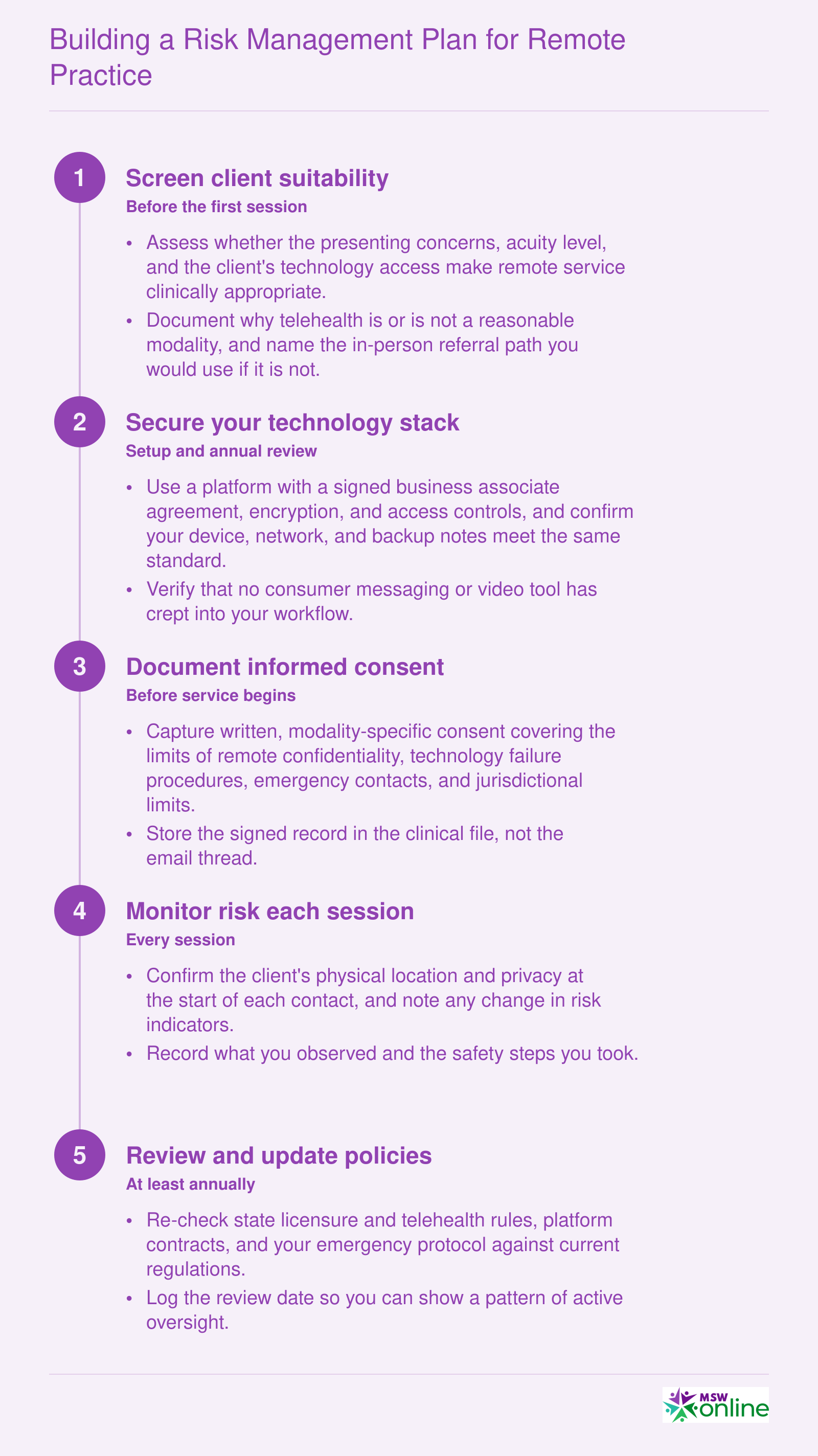 Five-step remote social work risk workflow: screen suitability, secure technology, document consent, monitor risk, review policies