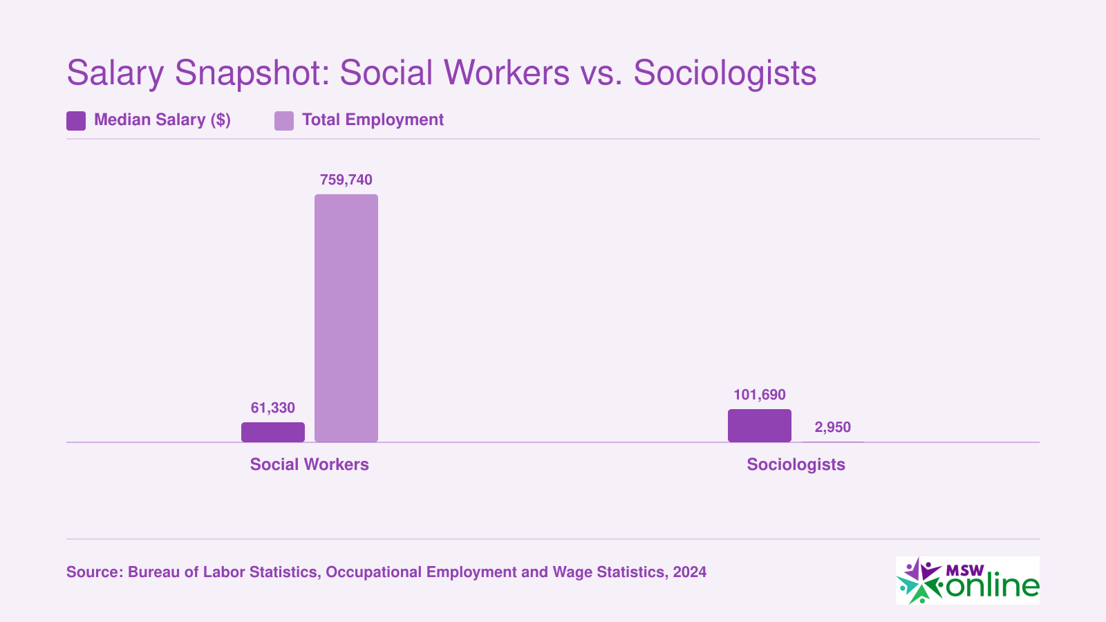 Social workers earn a median of $61,330 across roughly 759,740 jobs, while sociologists earn $101,690 across about 2,950 jobs, per 2024 BLS data