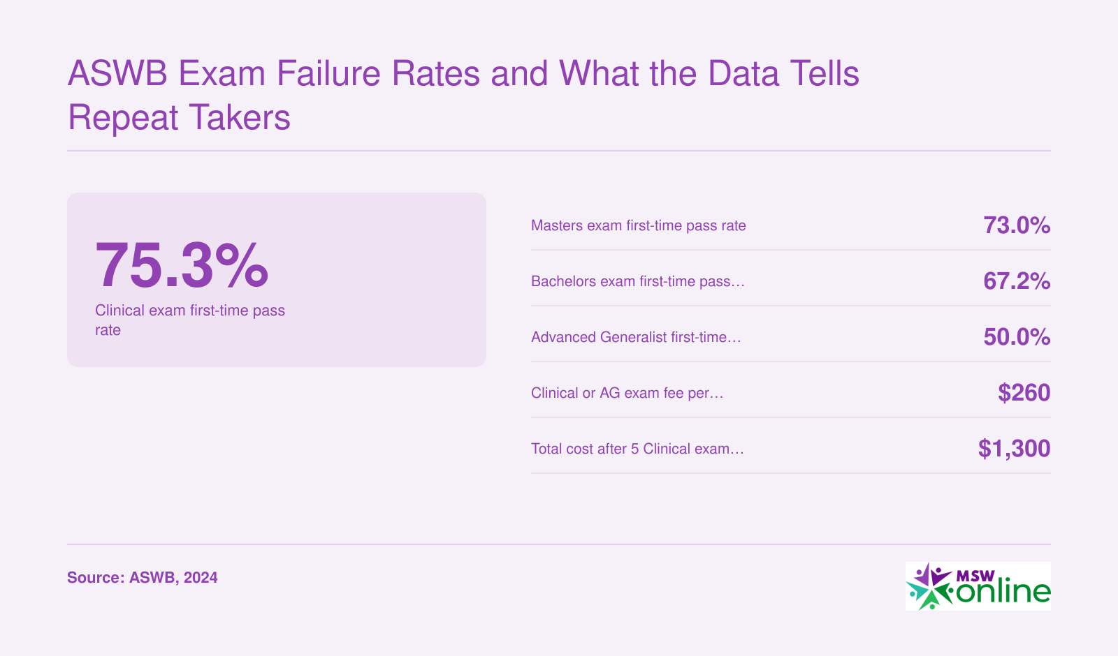 ASWB Exam Failure Rates and What the Data Tells Repeat Takers