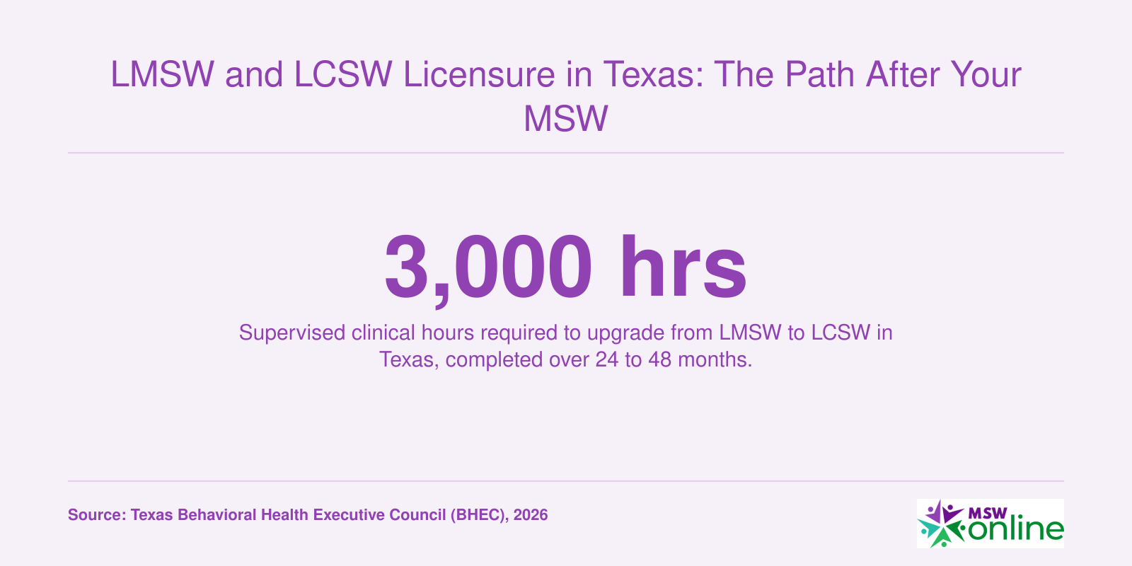 Infographic showing 3,000 supervised clinical hours required for LCSW licensure in Texas after earning an MSW.