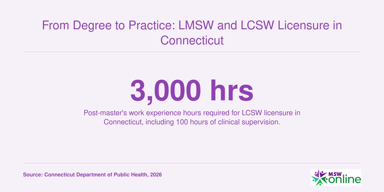 Infographic showing 3,000 supervised work experience hours required for LCSW licensure in Connecticut as of 2025 to 2026.
