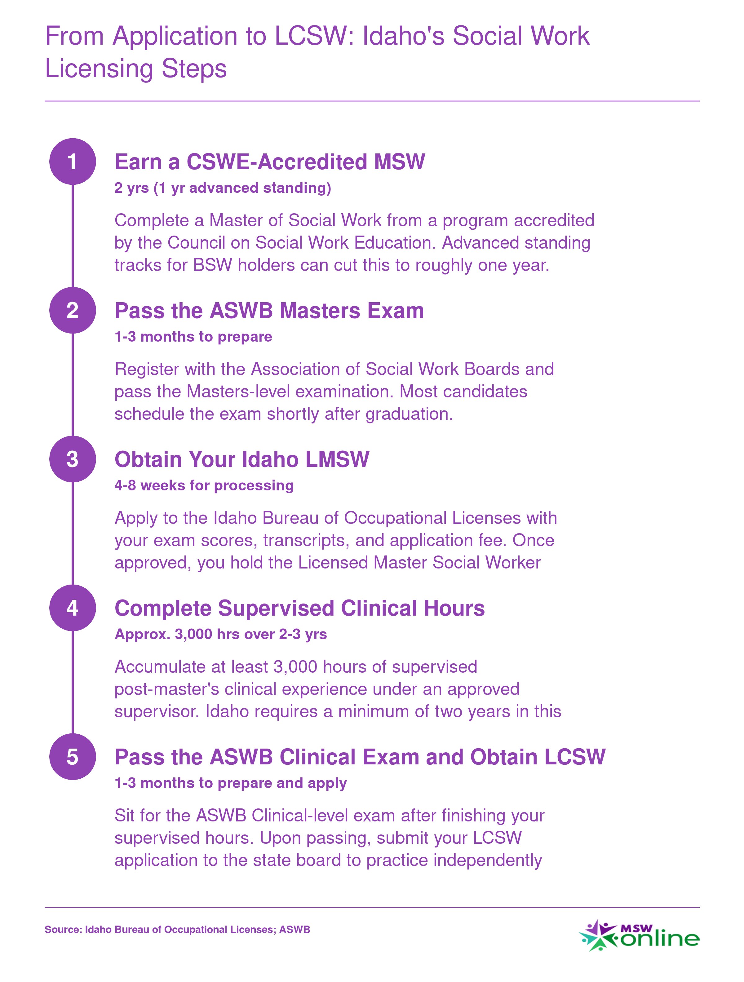 Five-step licensing sequence from earning a CSWE-accredited MSW to obtaining an Idaho LCSW, with approximate timeframes for each stage