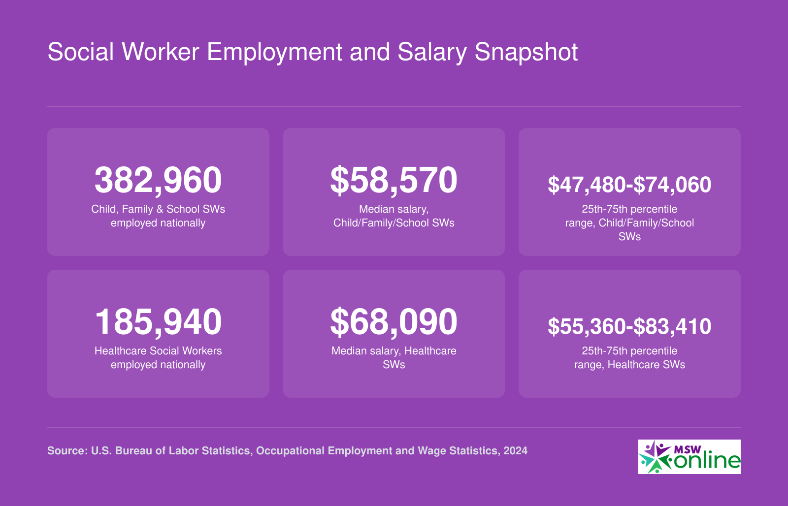 National employment and median salaries for Child, Family, and School Social Workers and Healthcare Social Workers as of 2024