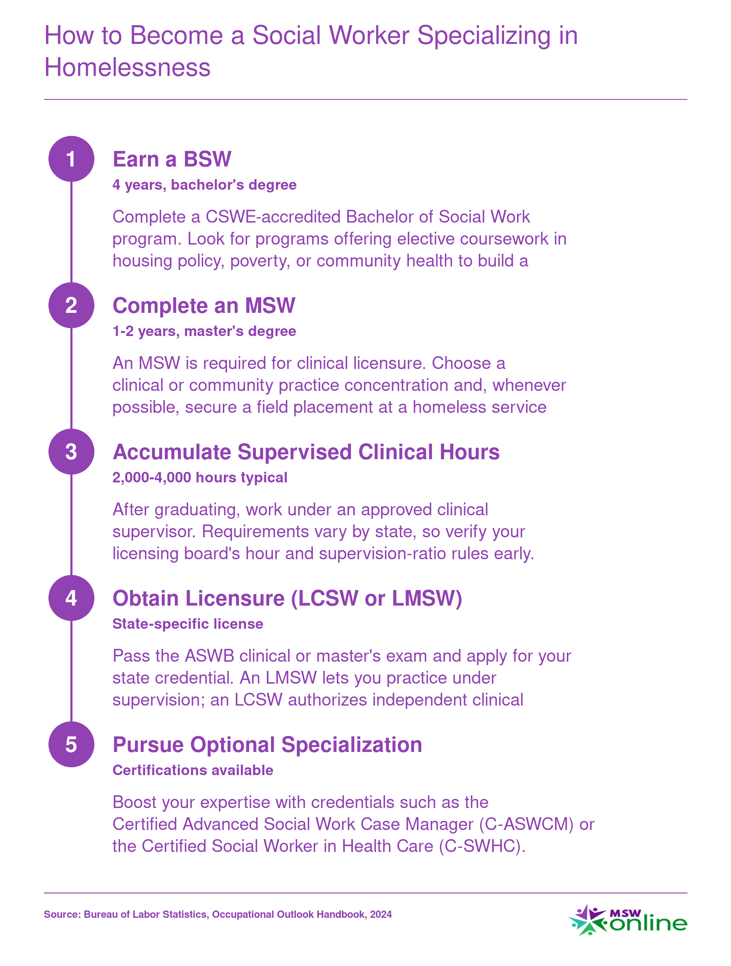 Five-step credentialing pathway from BSW through optional homelessness certification for social workers