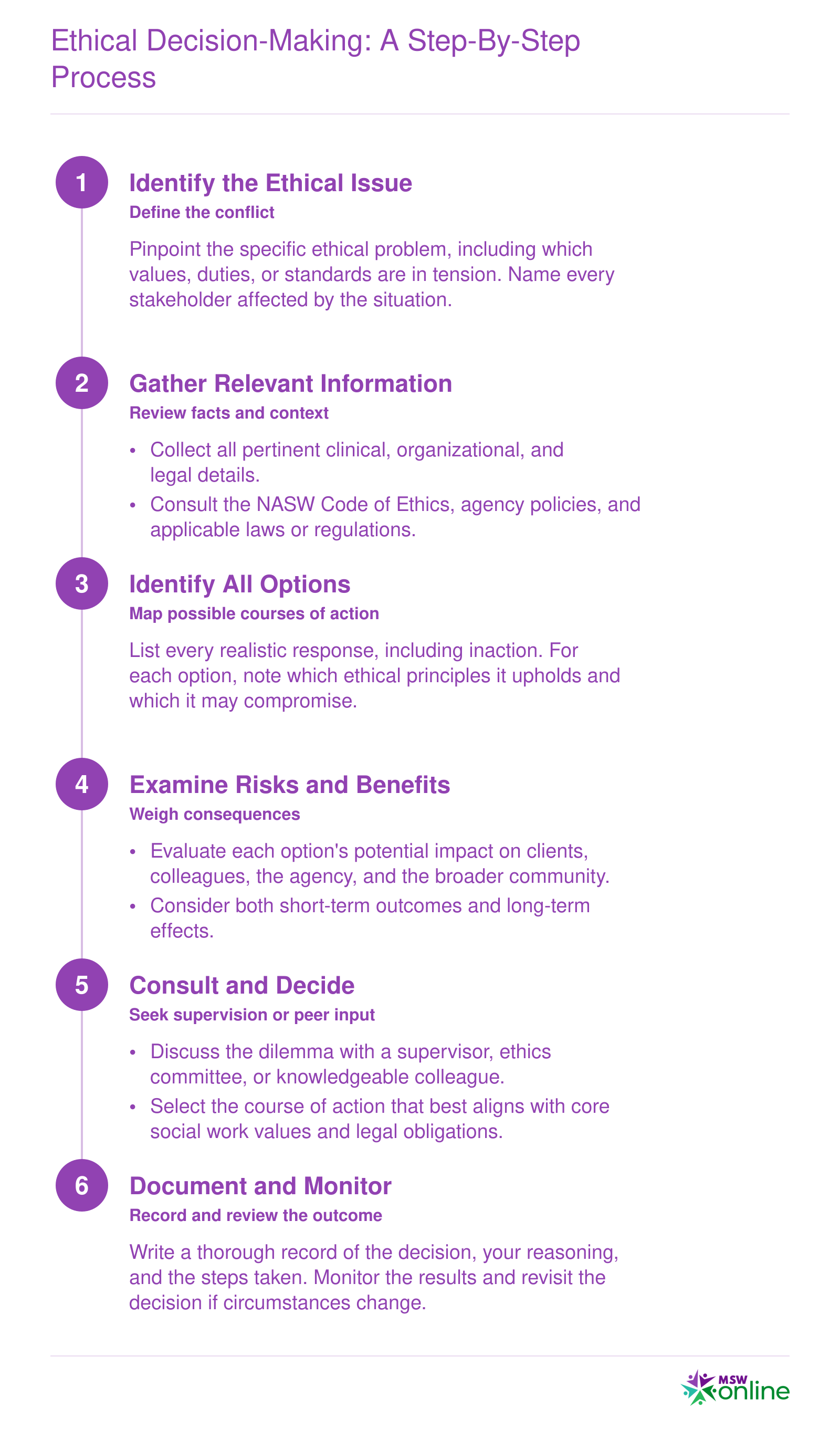 Six sequential steps in Reamer's ethical decision-making framework, from identifying the issue through documenting the final decision