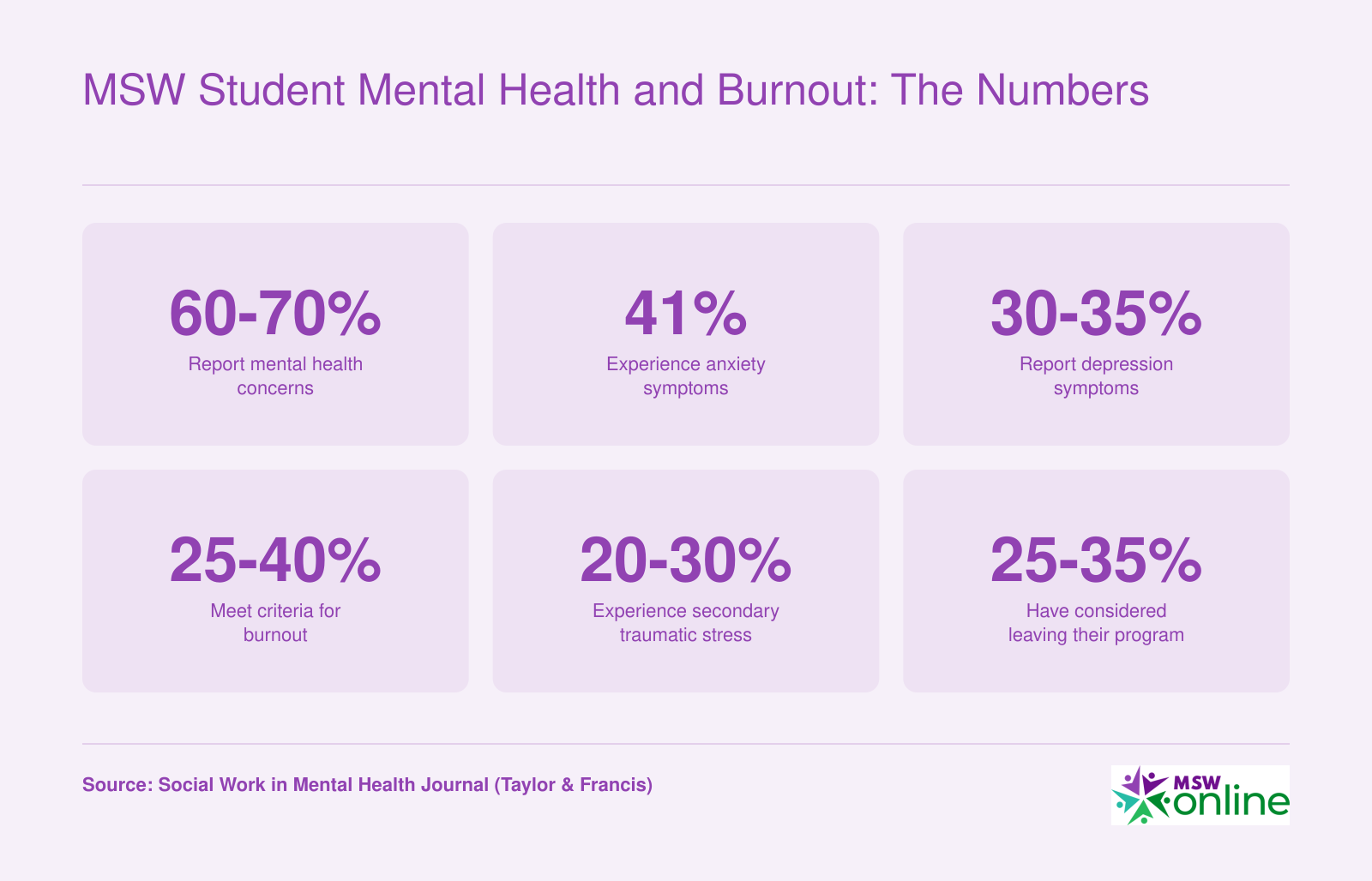 MSW Student Mental Health and Burnout: The Numbers