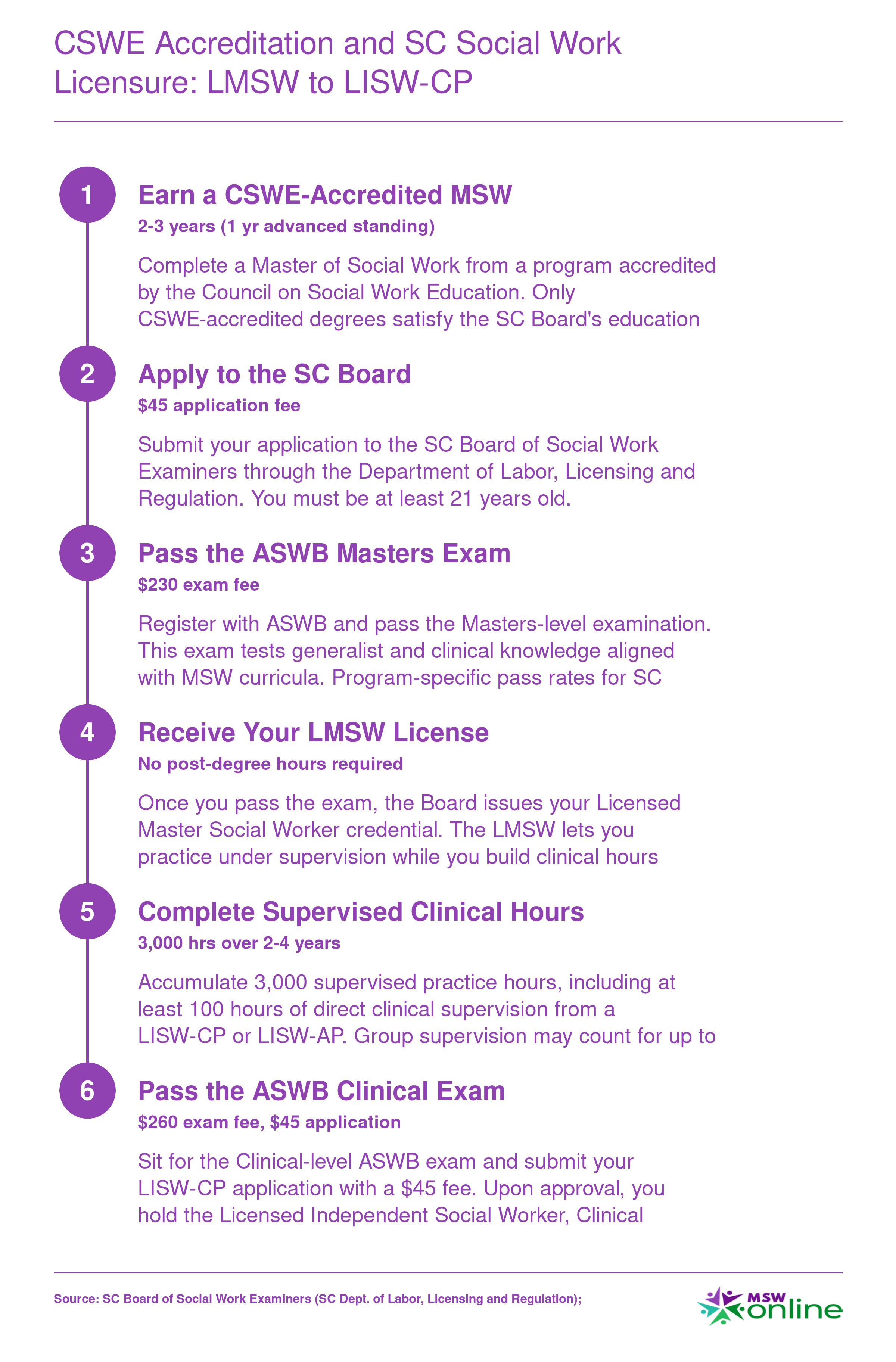 Six-step licensure sequence from earning a CSWE-accredited MSW through LMSW to LISW-CP in South Carolina, including exams, fees, and 3,000 supervised hours