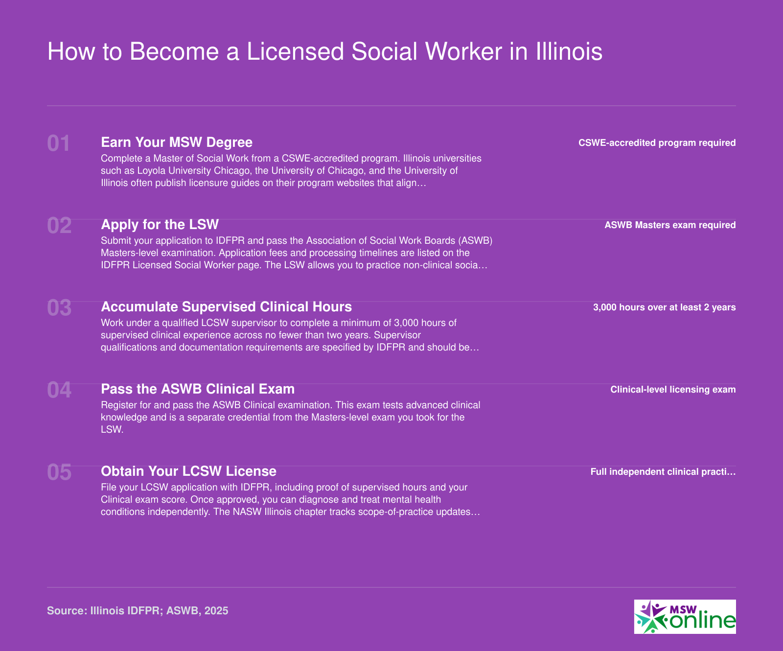 Five-step licensure path from earning an MSW to obtaining LCSW status in Illinois, including exams and supervised clinical hours