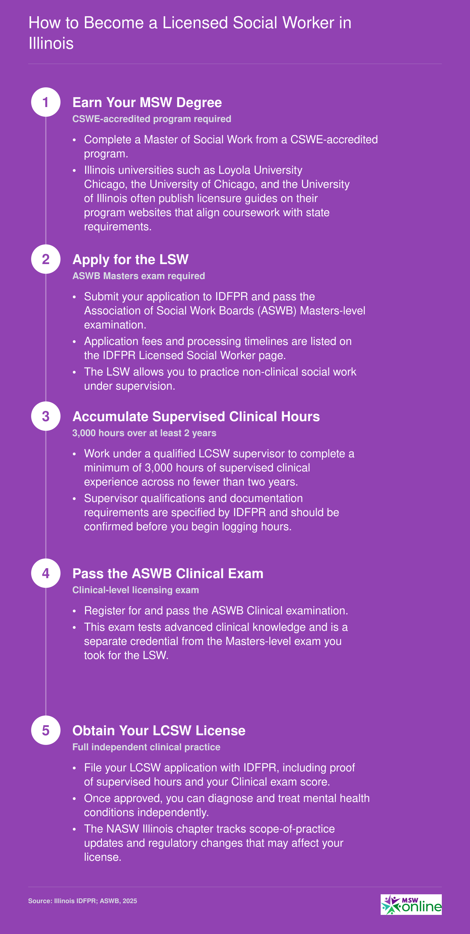 Five-step licensure path from earning an MSW to obtaining LCSW status in Illinois, including exams and supervised clinical hours