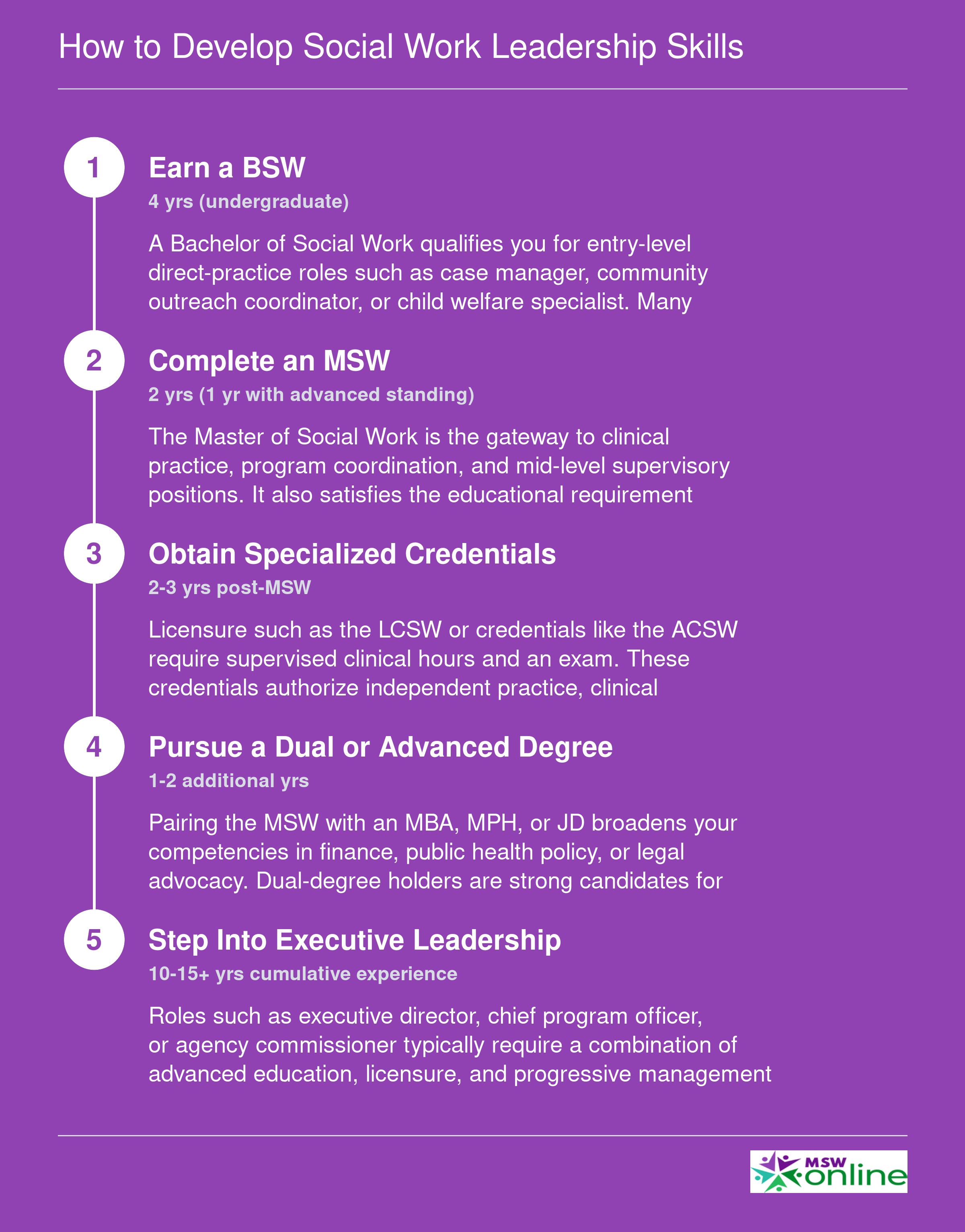 Five-step credentialing ladder from BSW through executive leadership, with timelines ranging from 4 years to 15+ years