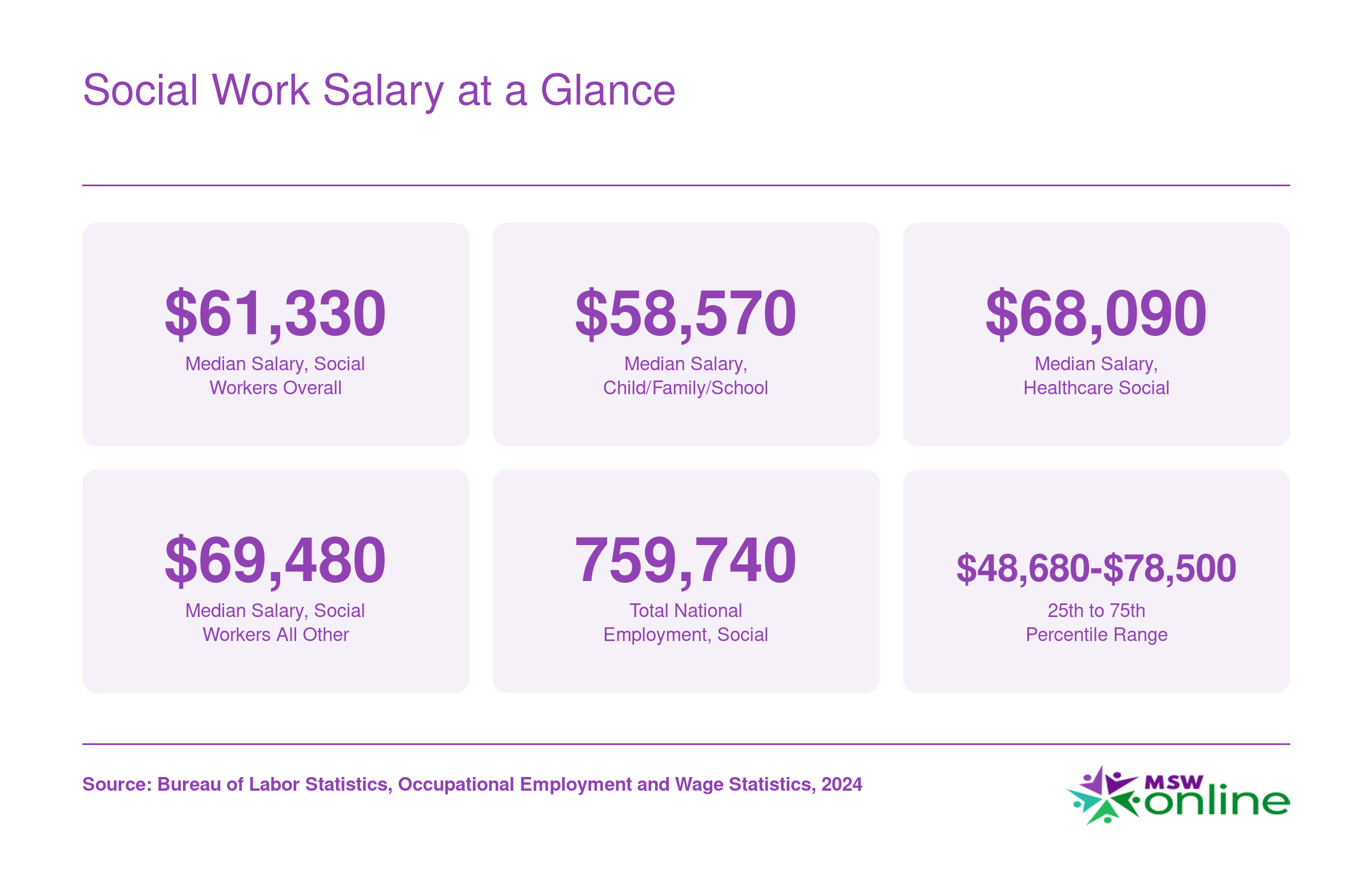 National median salaries for social workers ranging from $58,570 to $69,480 by specialty, with 759,740 employed nationally per BLS