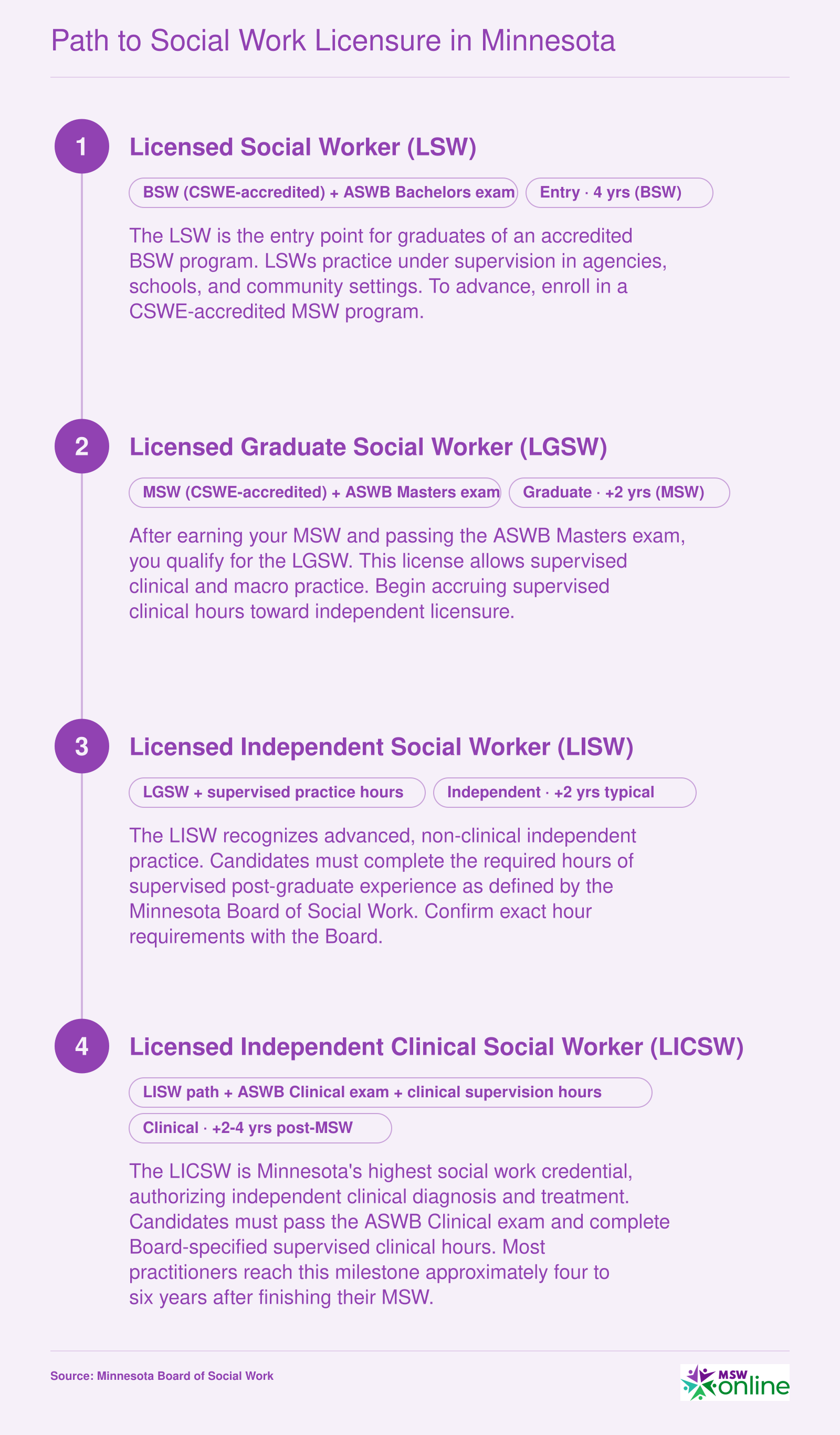 Four-step Minnesota social work licensure ladder from LSW through LGSW and LISW to LICSW, spanning roughly four to six years after the MSW