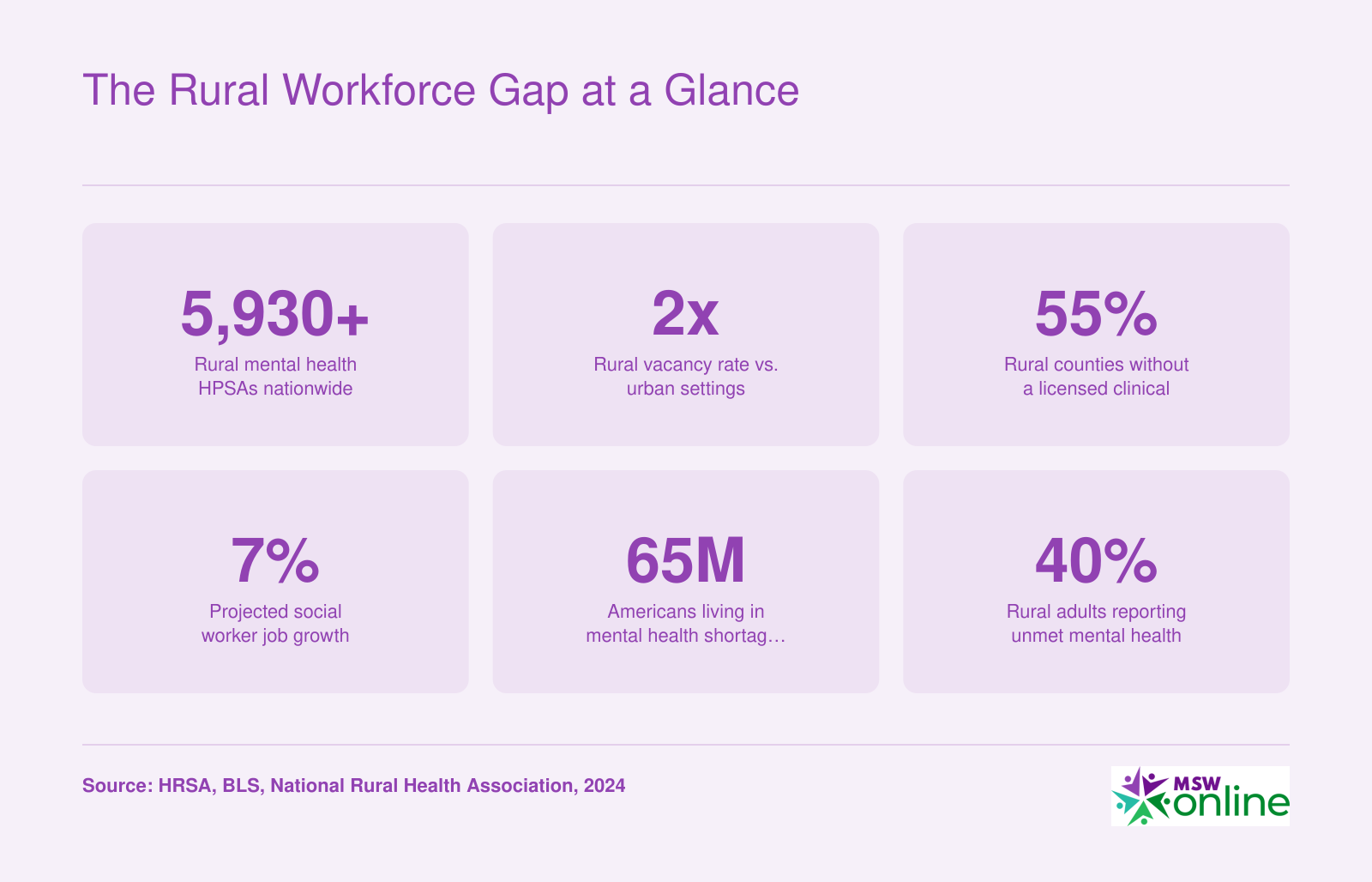 Six statistics highlighting rural social work shortages, including over 5,930 mental health HPSAs, double the urban vacancy rate, and 55% of rural counties lacking a clinical social worker