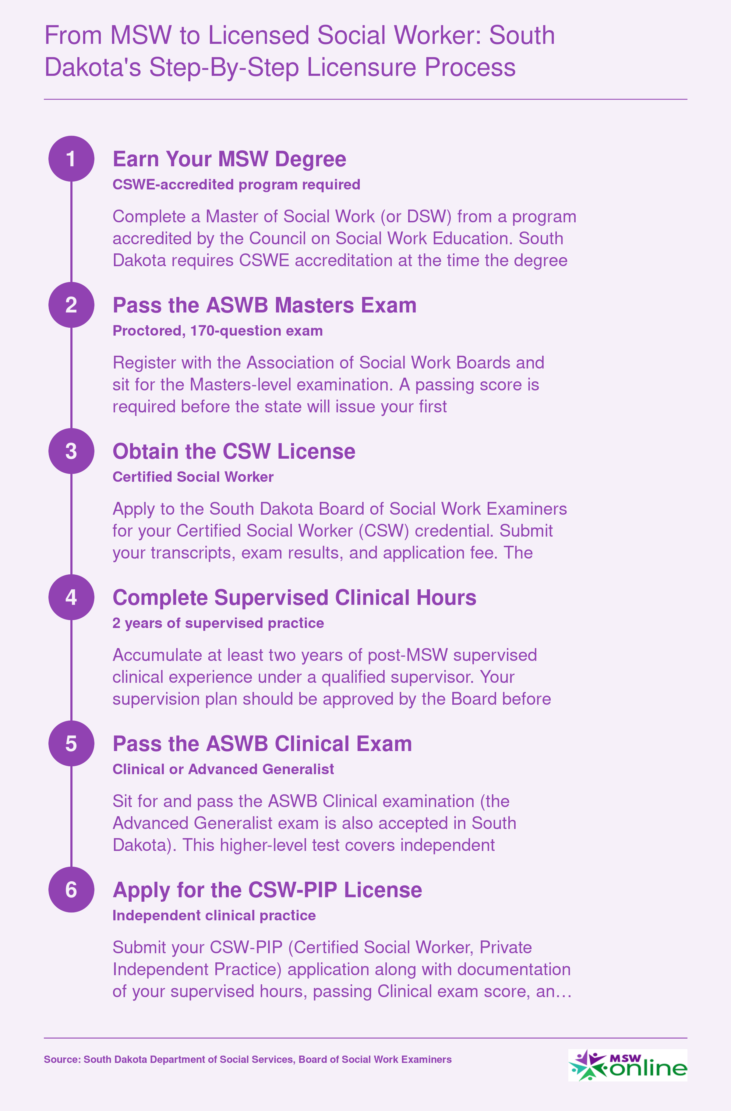 Six-step licensure path from MSW degree through CSW credential to CSW-PIP independent practice license in South Dakota