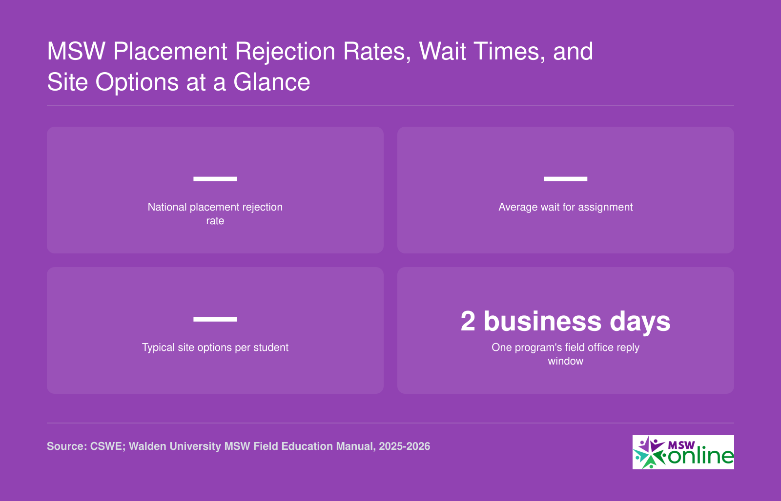 National MSW placement rejection rates, wait times, and site options unreported; one program lists a two-business-day field office reply