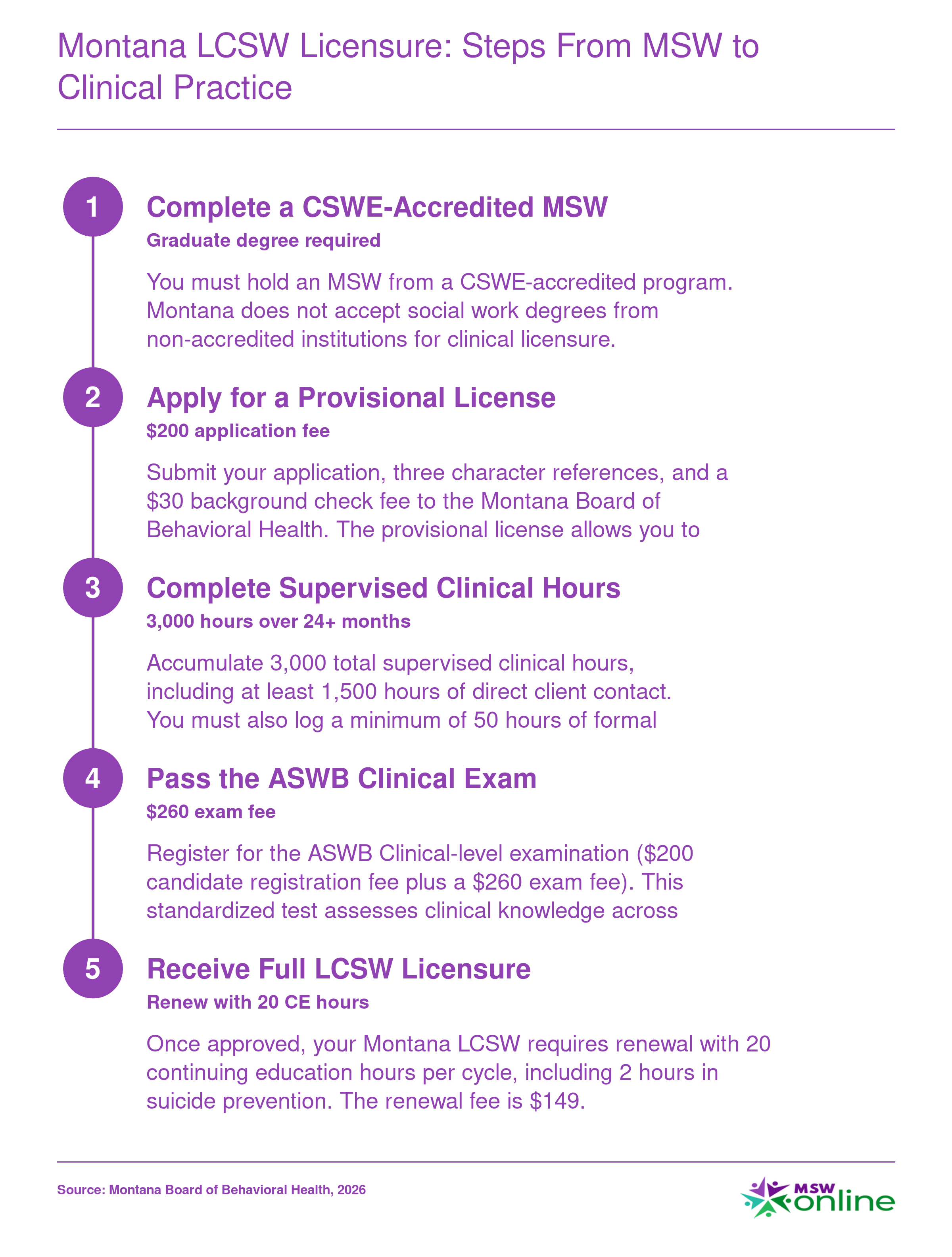 Five-step Montana LCSW licensure pathway from MSW completion through 3,000 supervised hours to full clinical license, 2026 requirements