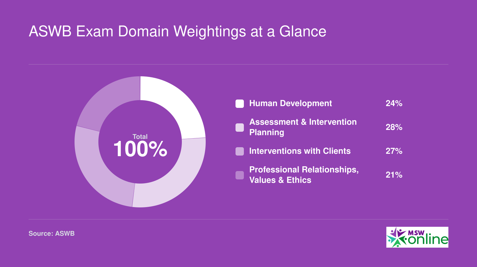 Four ASWB Master's exam domains: Human Development 24%, Assessment and Intervention Planning 28%, Interventions with Clients 27%, Professional Relationships Values and Ethics 21%