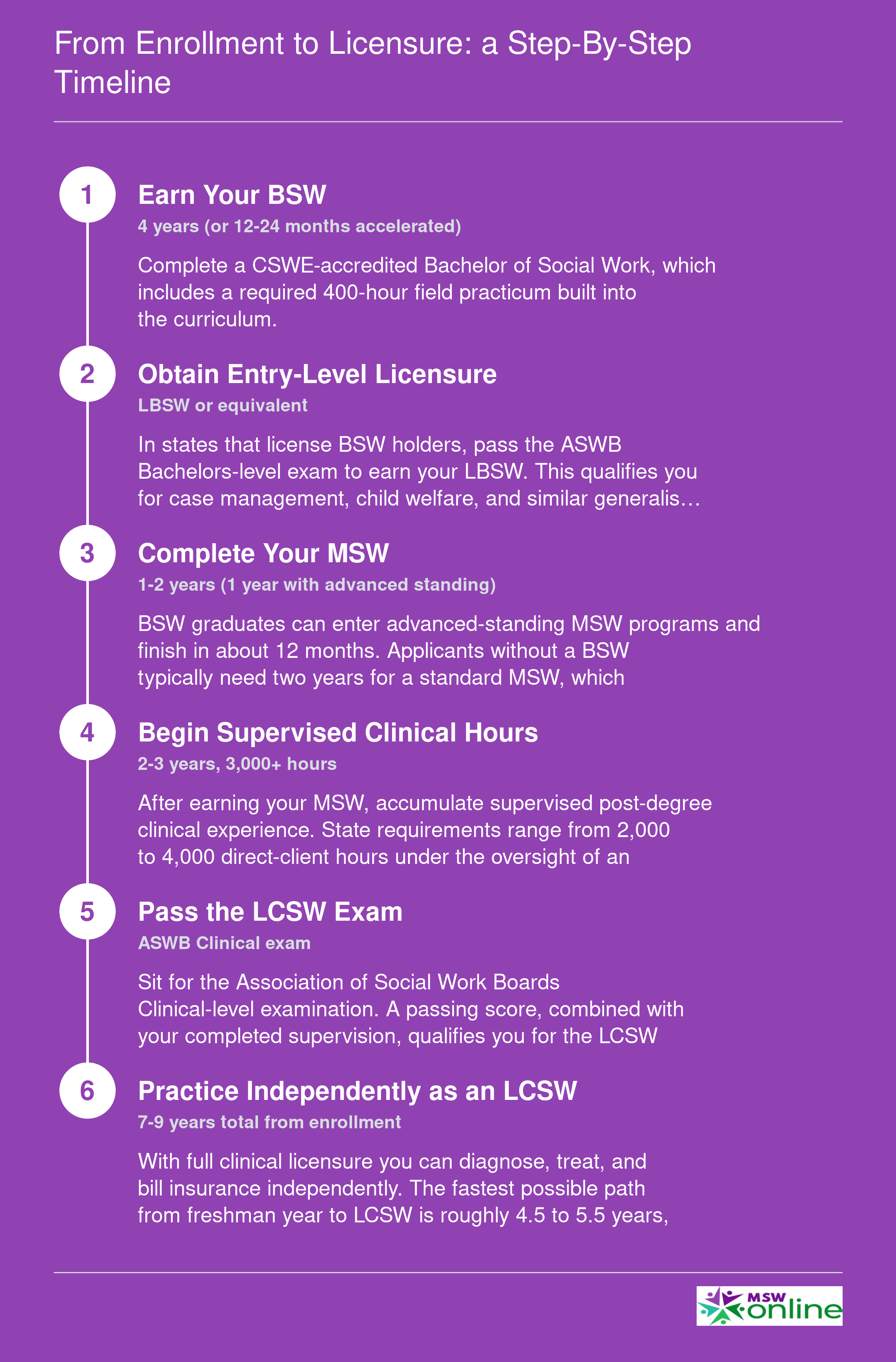 Six-step credentialing ladder from BSW enrollment through LCSW licensure, spanning 4 years minimum to 7-9 years for full clinical practice