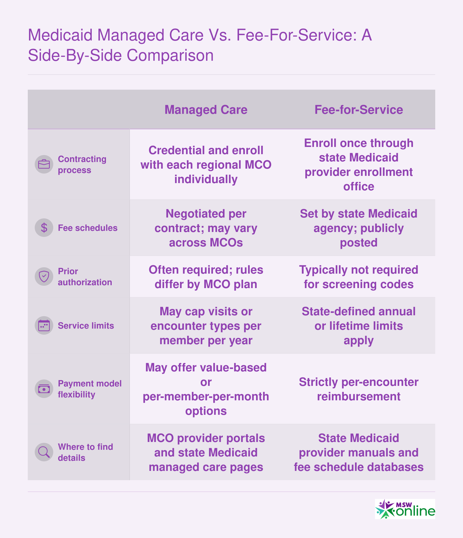 Medicaid Managed Care vs. Fee-for-Service: A Side-by-Side Comparison