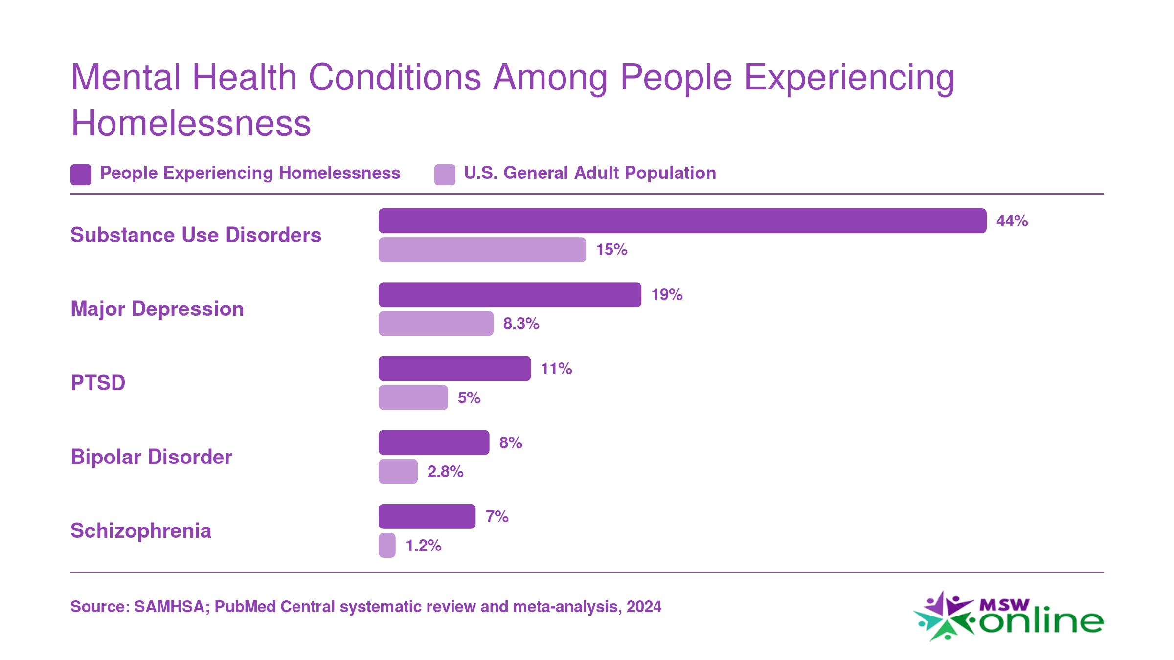 Prevalence of five mental health conditions among people experiencing homelessness versus the U.S. general adult population, showing rates two to six times higher