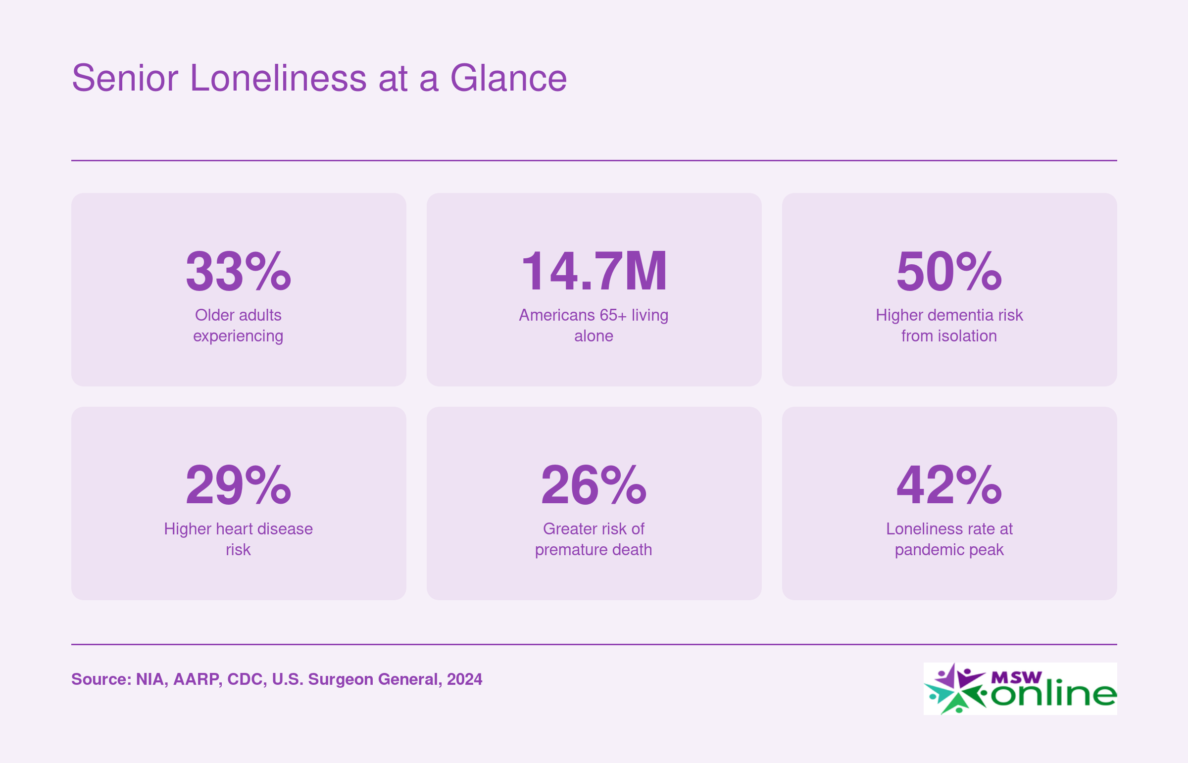 Six statistics on senior loneliness: 33% prevalence, 14.7 million living alone, 50% higher dementia risk, 29% higher heart disease risk, 26% greater mortality risk, and 42% pandemic peak rate