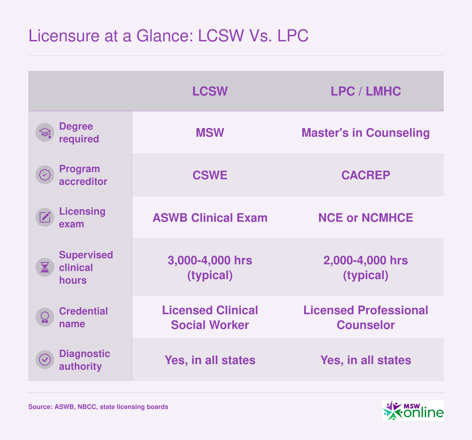 Licensure at a Glance: LCSW vs. LPC