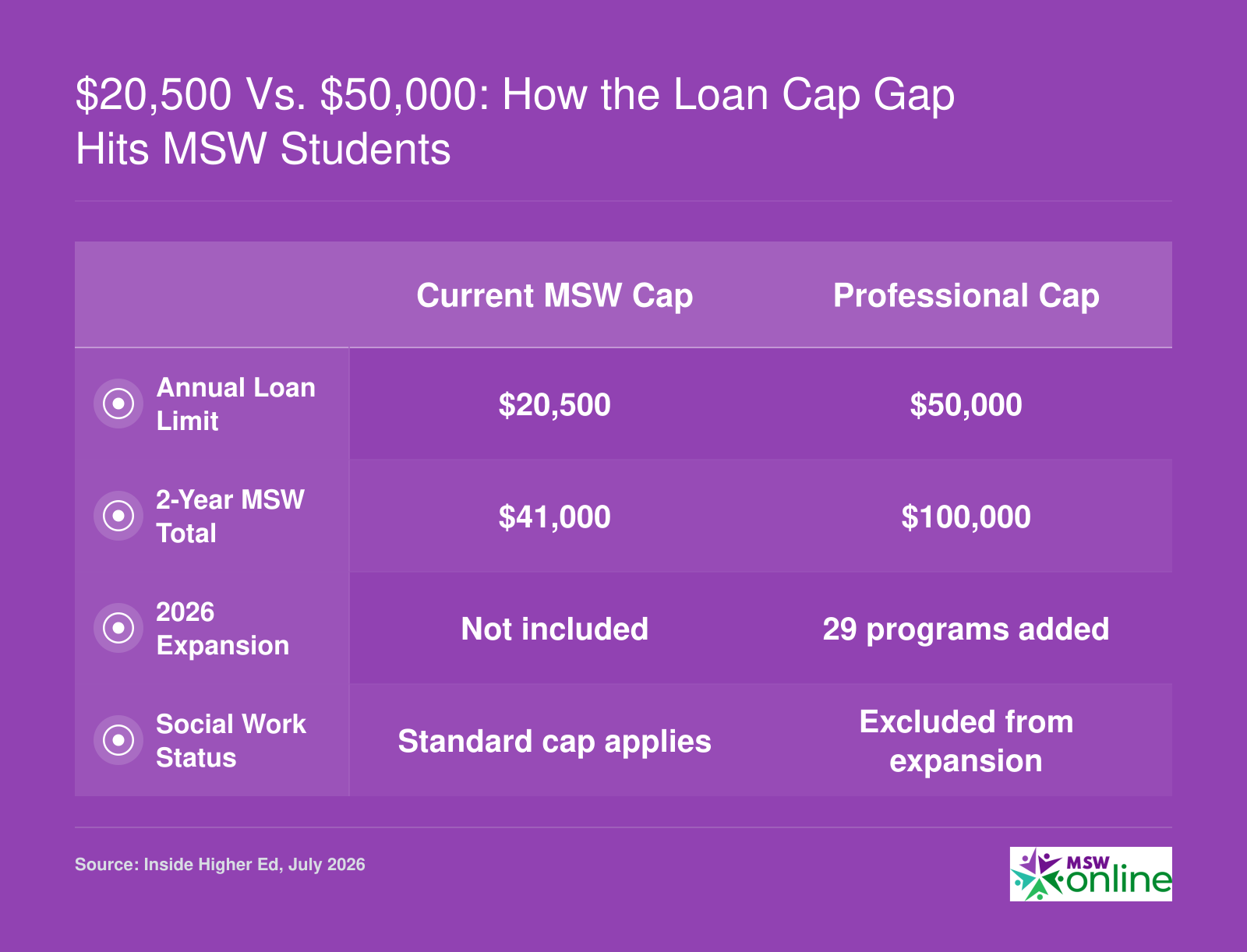Federal graduate loan cap comparison: standard $20,500 per year ($41,000 over 2 years) vs. professional $50,000 per year ($100,000 over 2 years). MSW students currently limited to the lower cap.