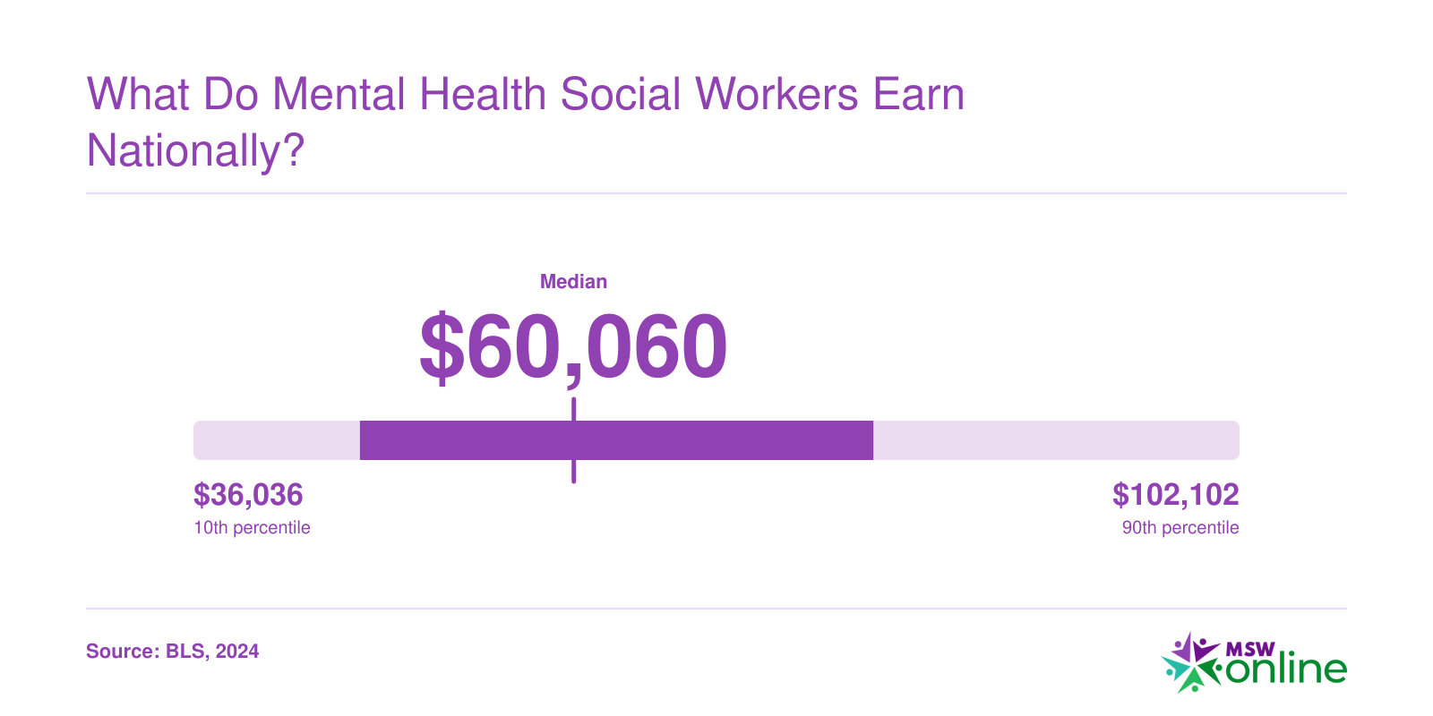 Mental health social workers median salary $60,060 with a range of $46,550 to $78,980 at the 25th and 75th percentiles in 2024 per BLS.
