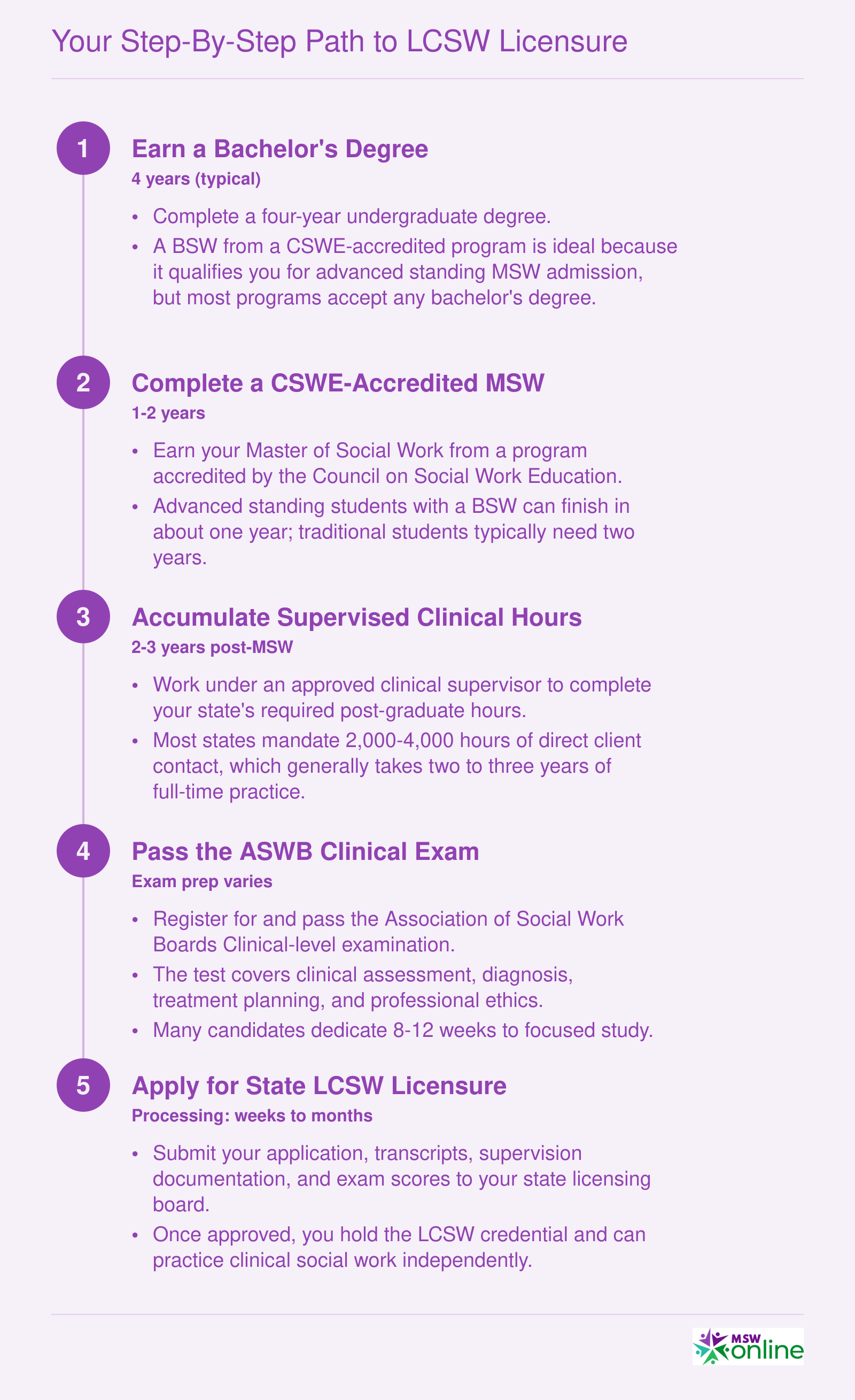 Five sequential steps from bachelor's degree through LCSW licensure spanning approximately 7 to 9 years total