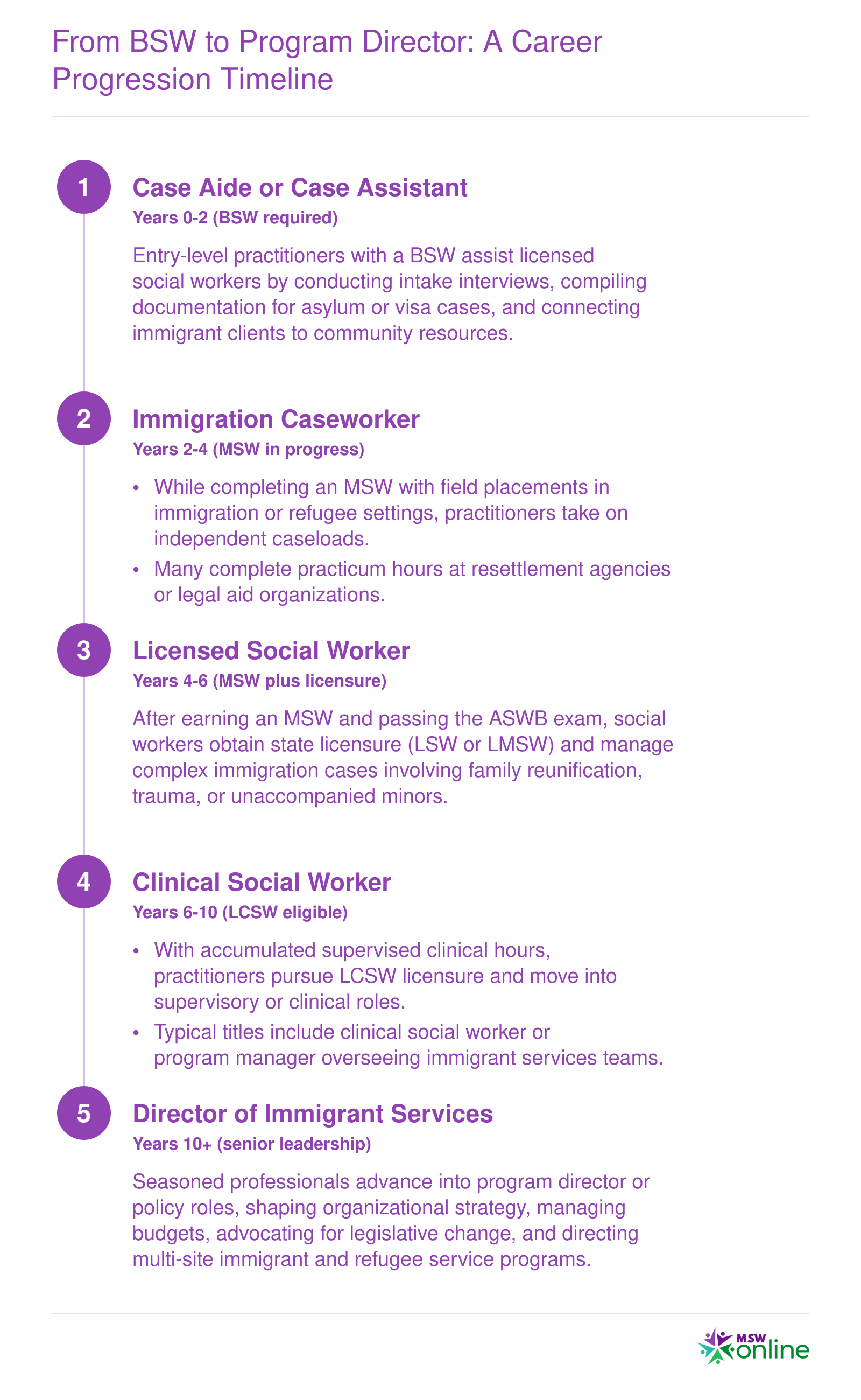 Five-stage career timeline from BSW case aide through MSW caseworker, licensed social worker, LCSW clinical role, to program director of immigrant services over 10-plus years