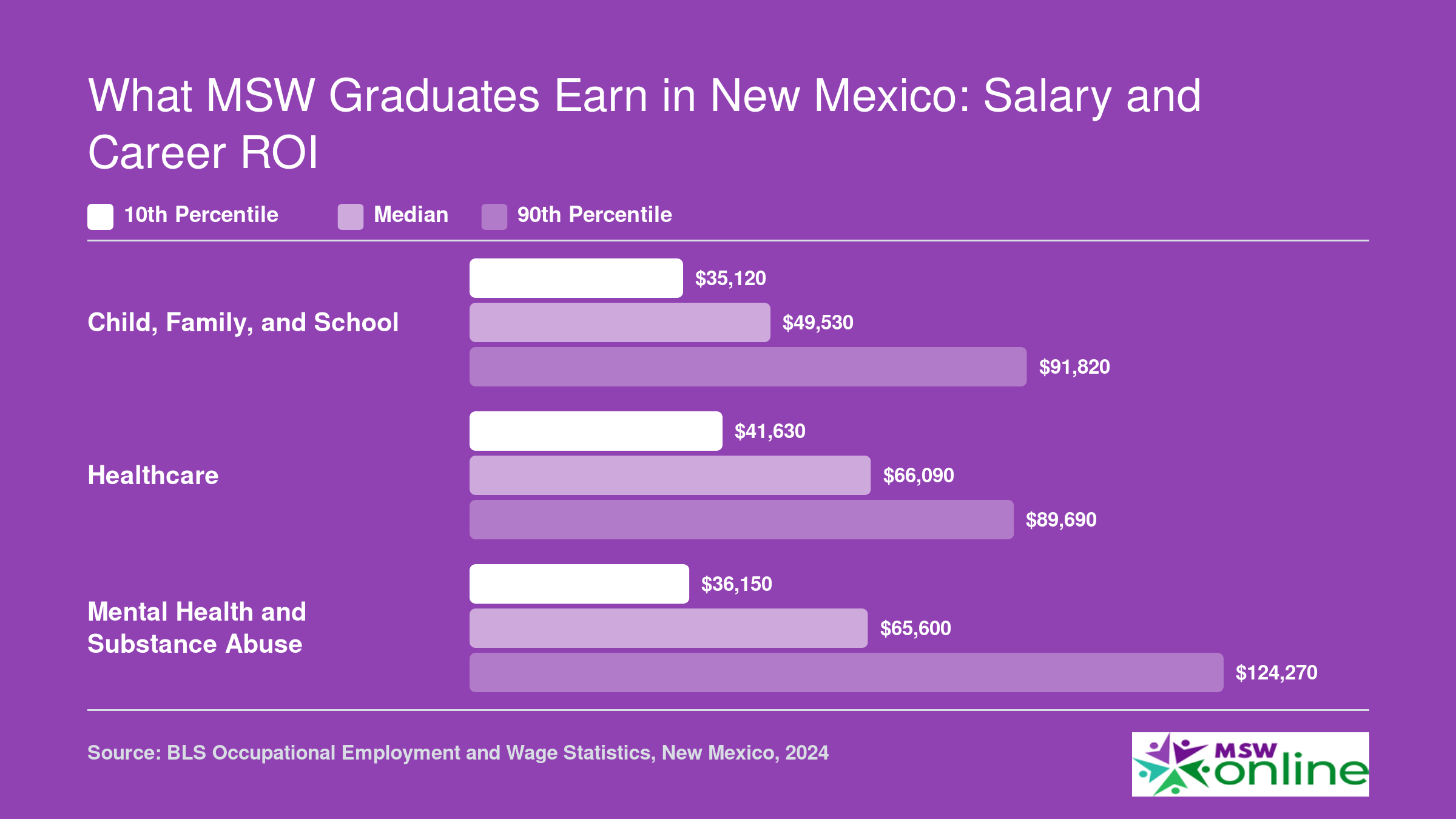 New Mexico social worker wages by specialty in 2024: medians of $49,530, $66,090, and $65,600 for child and family, healthcare, and mental health roles