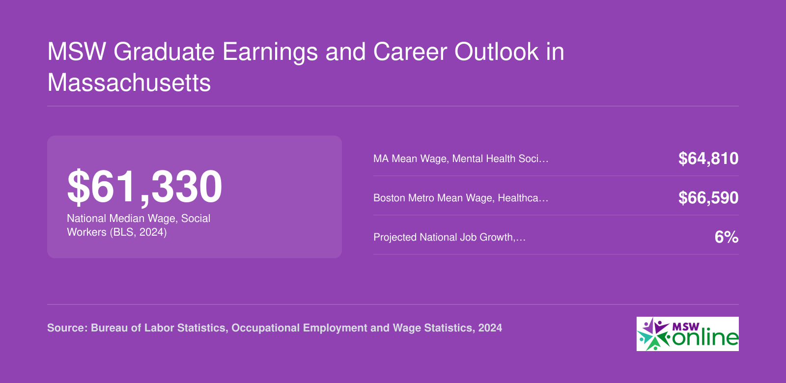 MSW Graduate Earnings and Career Outlook in Massachusetts