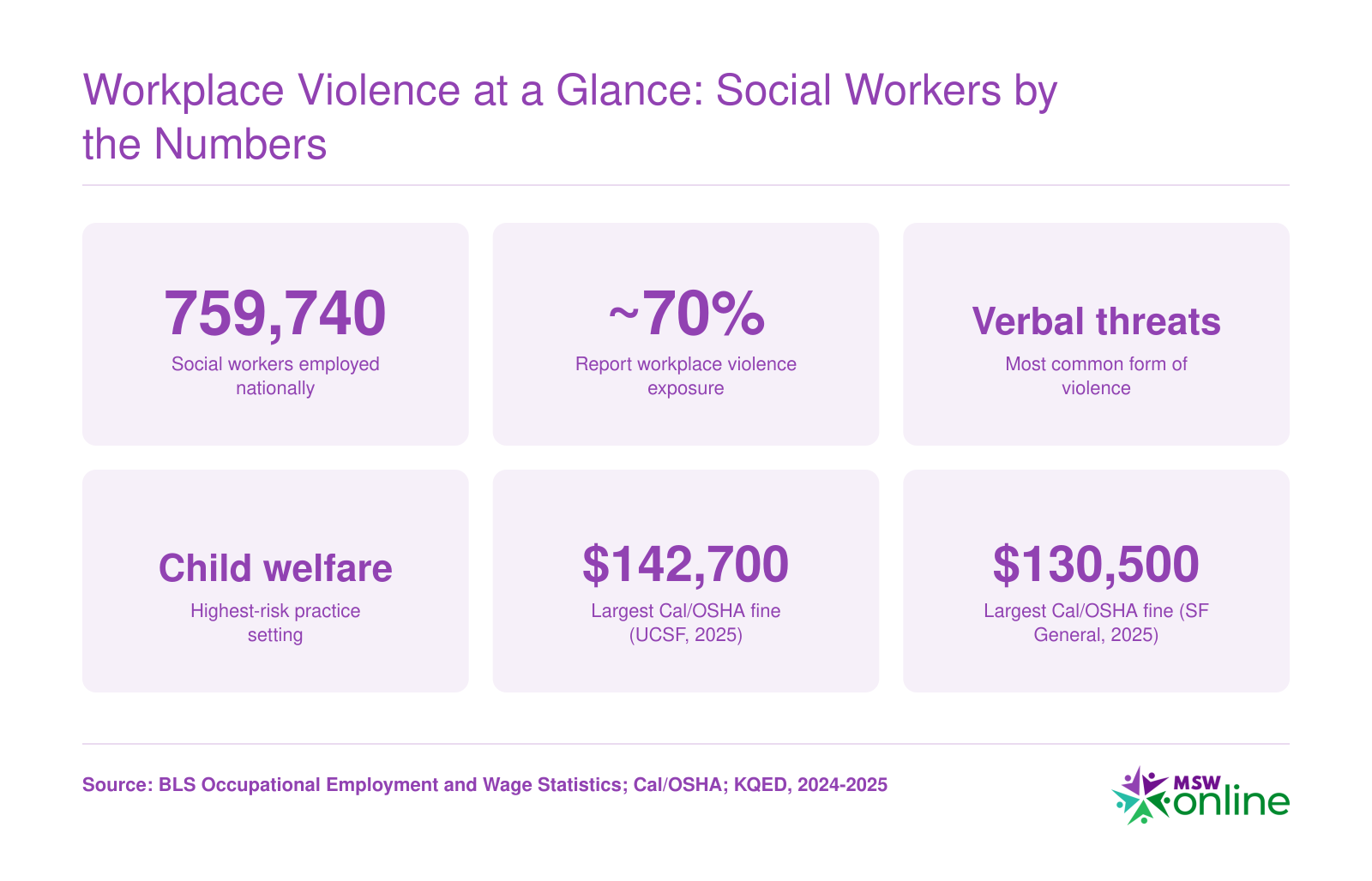Six key statistics on social worker employment, workplace violence prevalence, highest-risk settings, and Cal/OSHA fines issued after the 2025 SF General Hospital stabbing