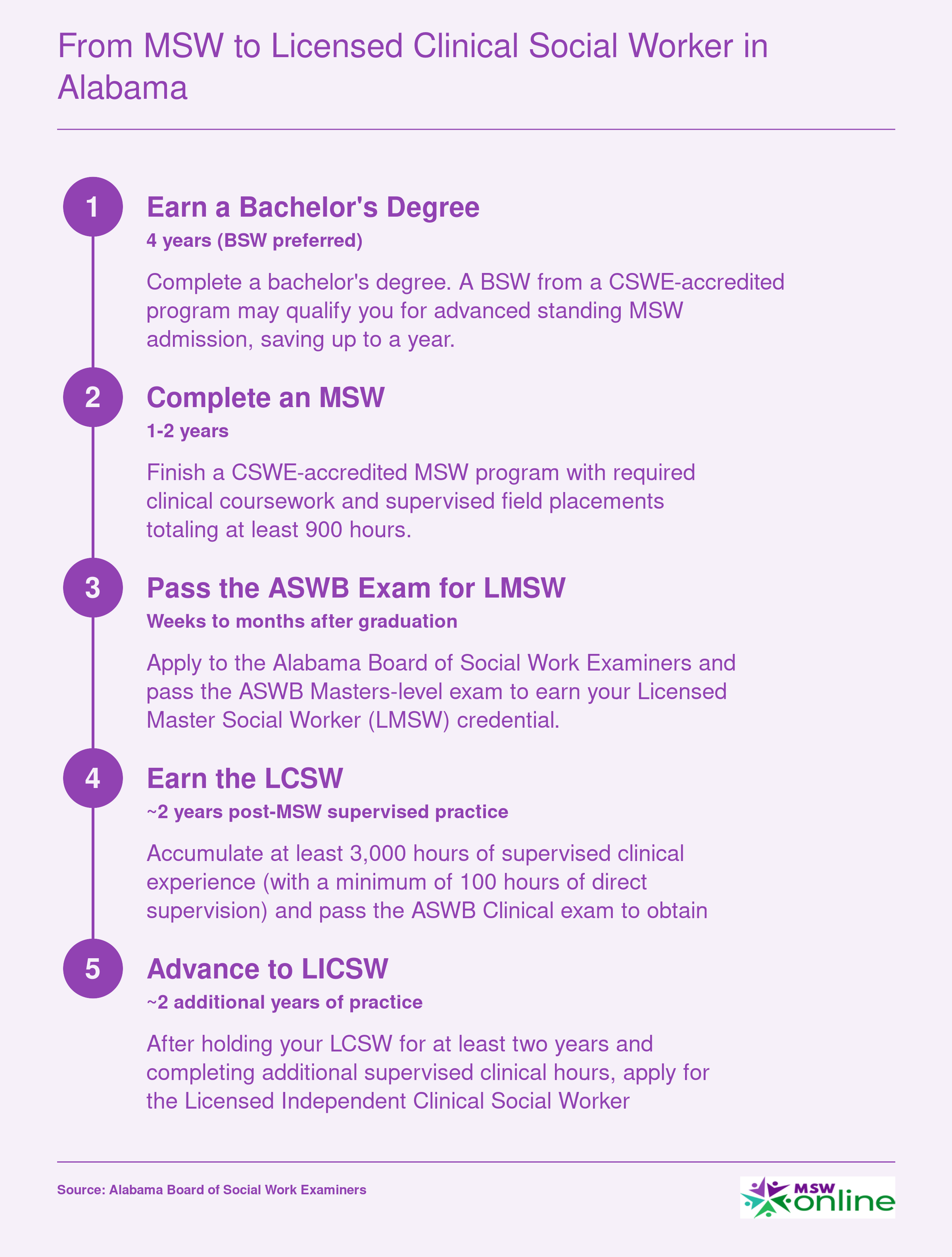 Five-step credentialing ladder from bachelor's degree through LICSW independent practice in Alabama, spanning roughly 8 to 10 years total