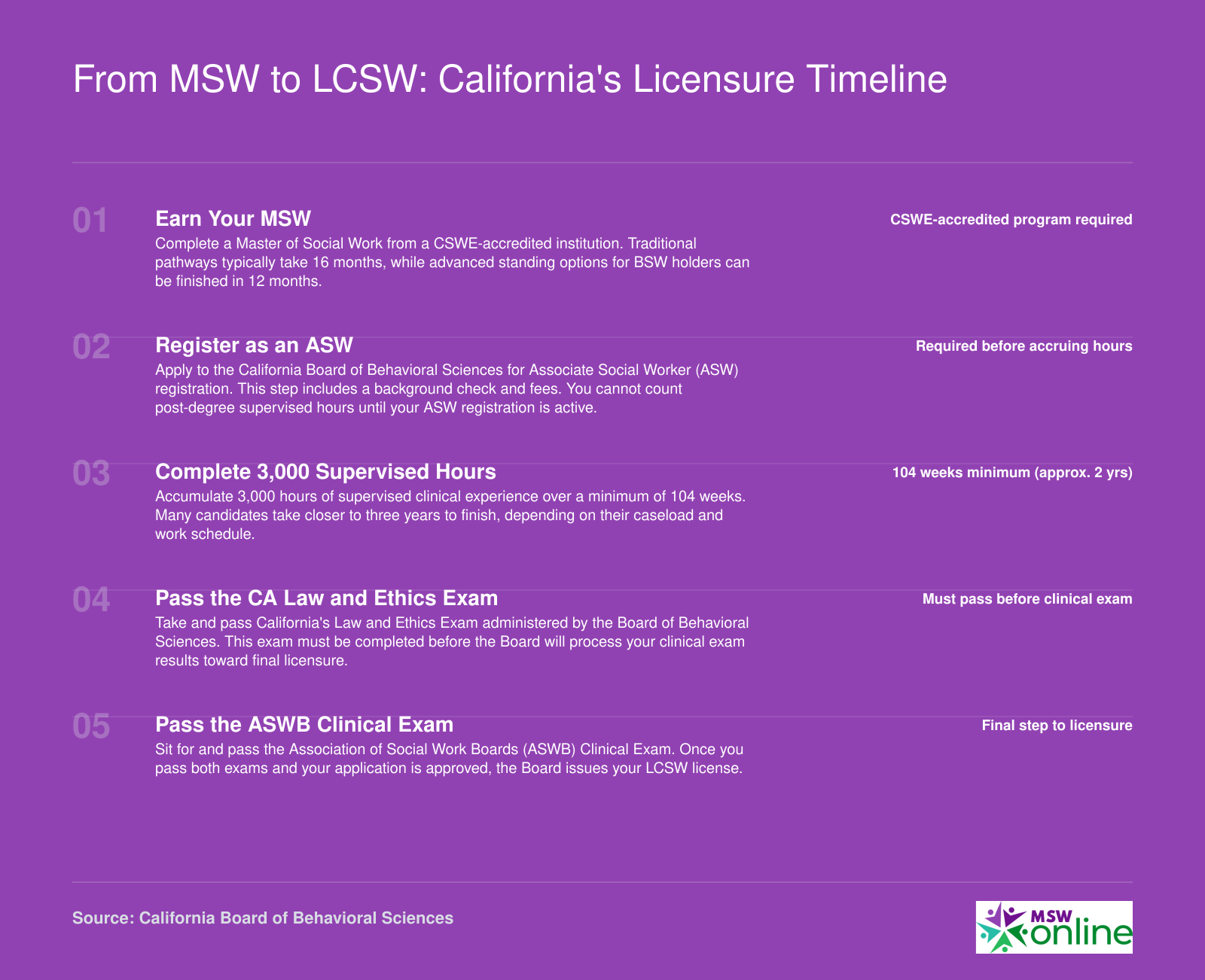 Five-step California LCSW licensure timeline from MSW graduation through ASW registration, 3,000 supervised hours, and two required exams, spanning 2 to 3 years