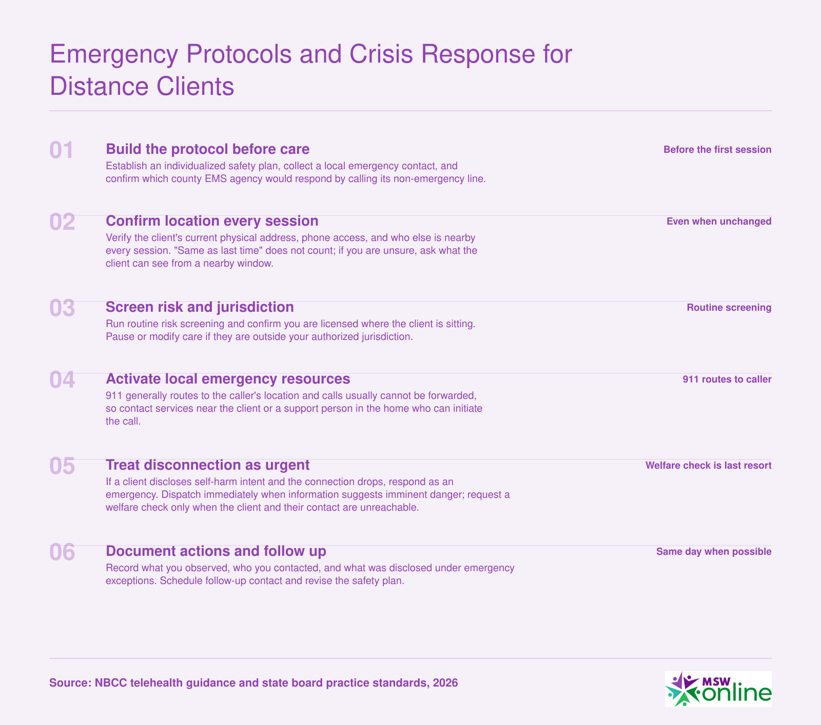 Five-step telehealth crisis sequence: confirm location, screen risk, activate local services, respond to disconnection, document and follow up
