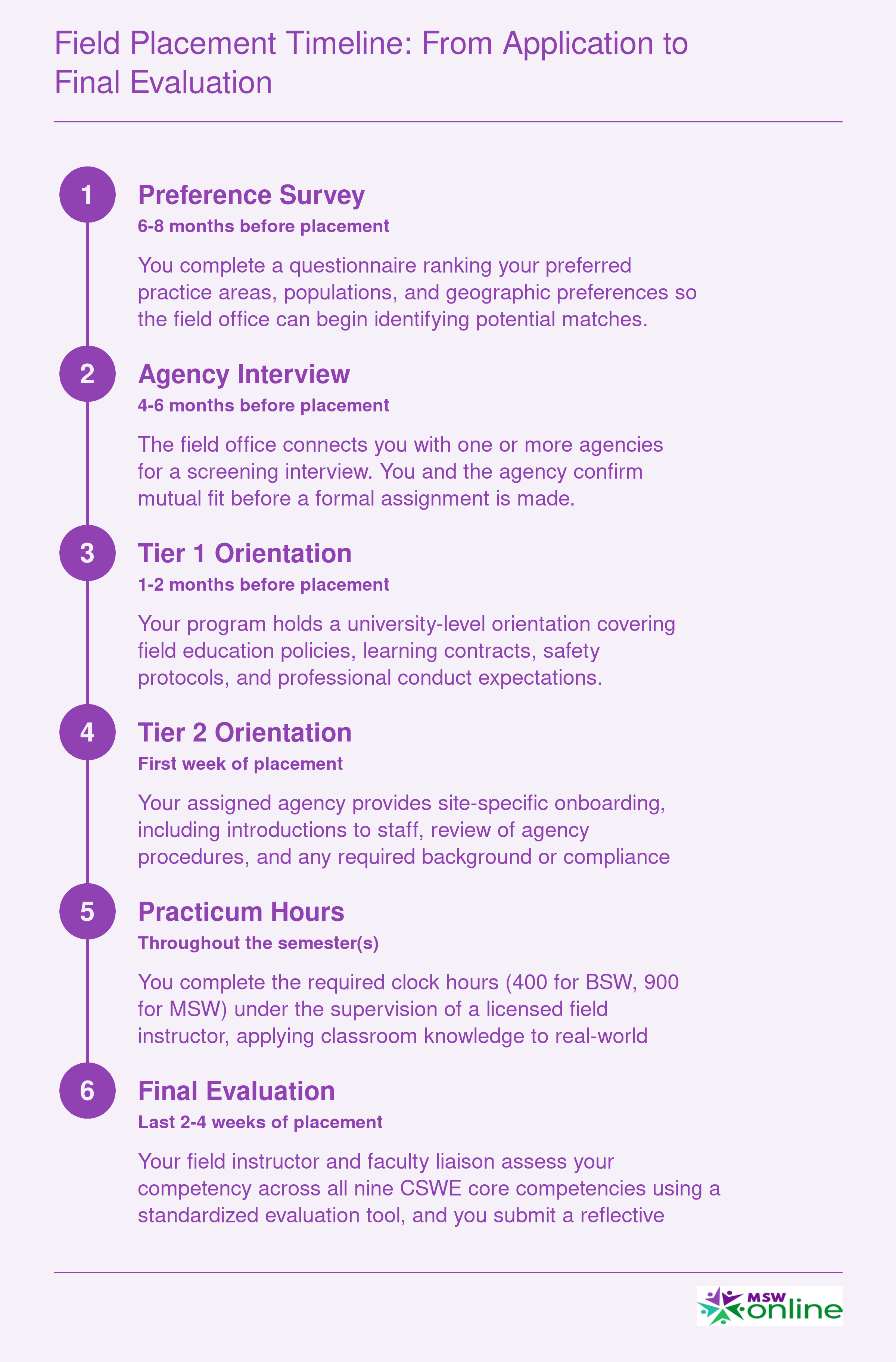 Six-step field placement timeline from preference survey through final evaluation, spanning roughly 8 months total