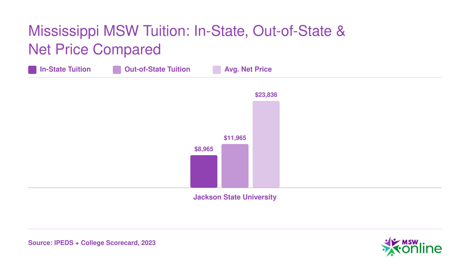 Jackson State University MSW tuition comparison: $8,965 in-state, $11,965 out-of-state, and $23,836 average net price